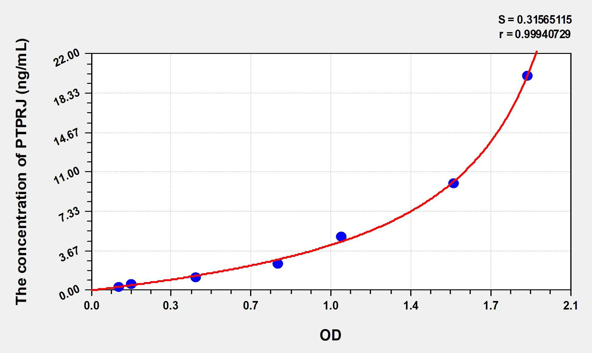 Human PTPRJ (Protein Tyrosine Phosphatase Receptor Type J) ELISA Kit