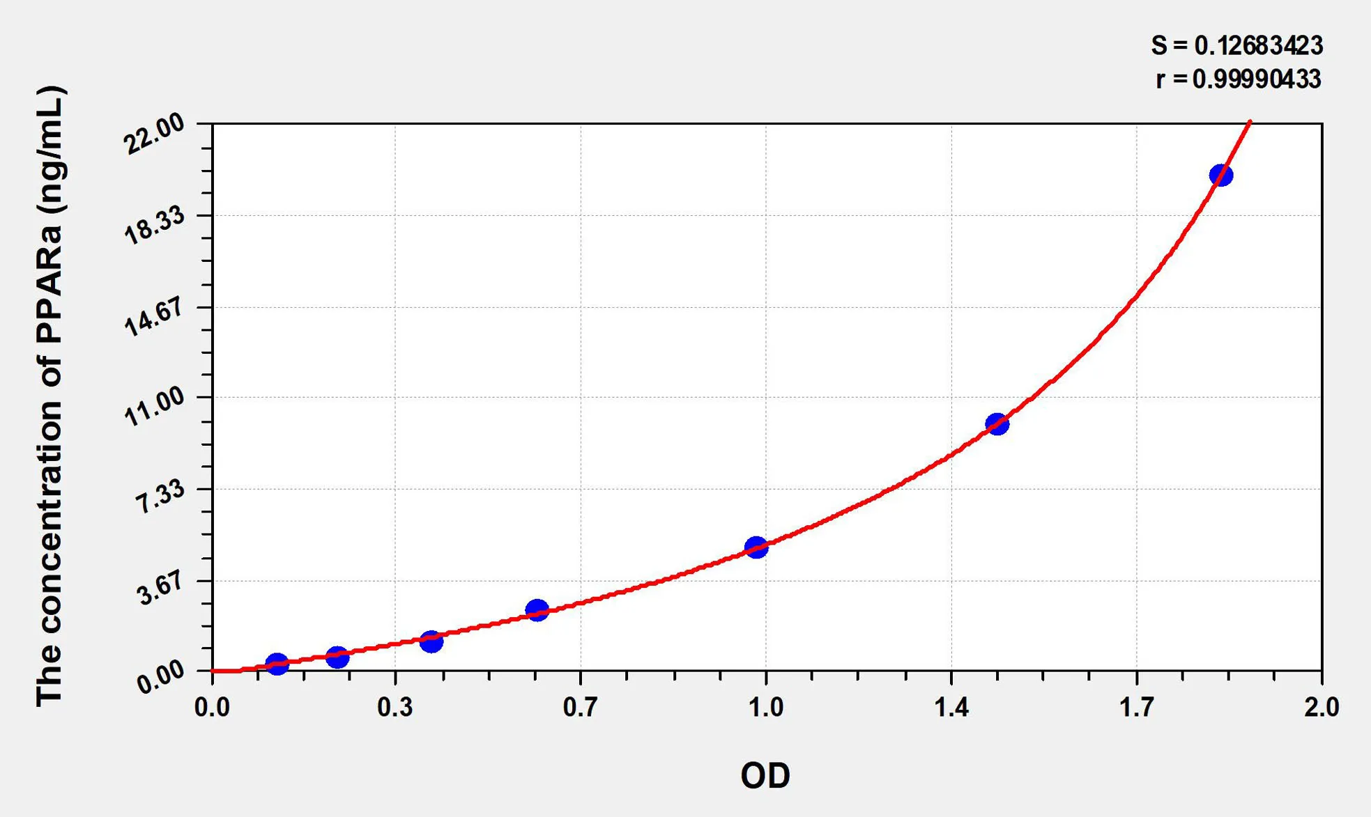Rat PPARa (Peroxisome Proliferator Activated Receptor Alpha) ELISA Kit