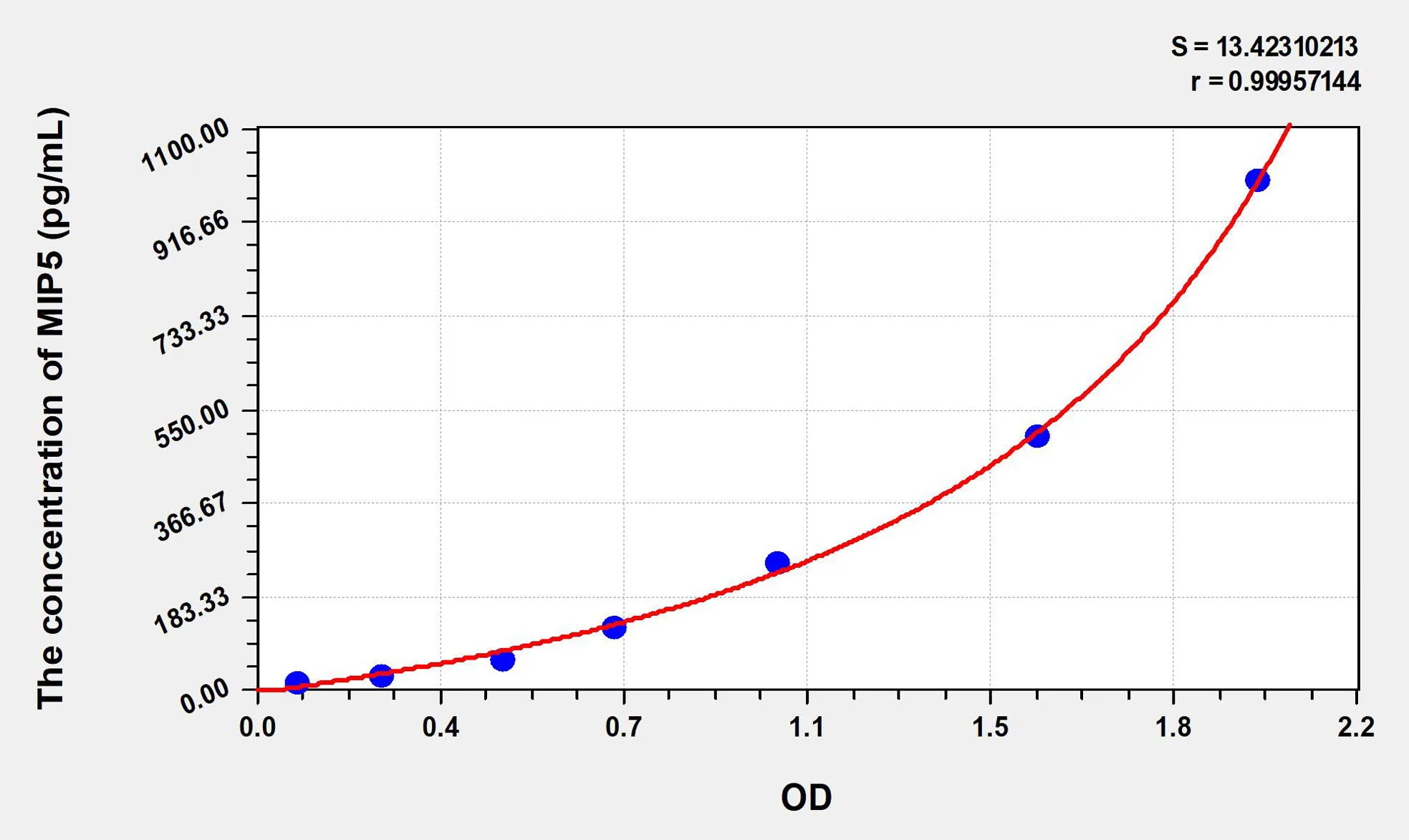 Human MIP5 (Macrophage Inflammatory Protein 5) ELISA Kit