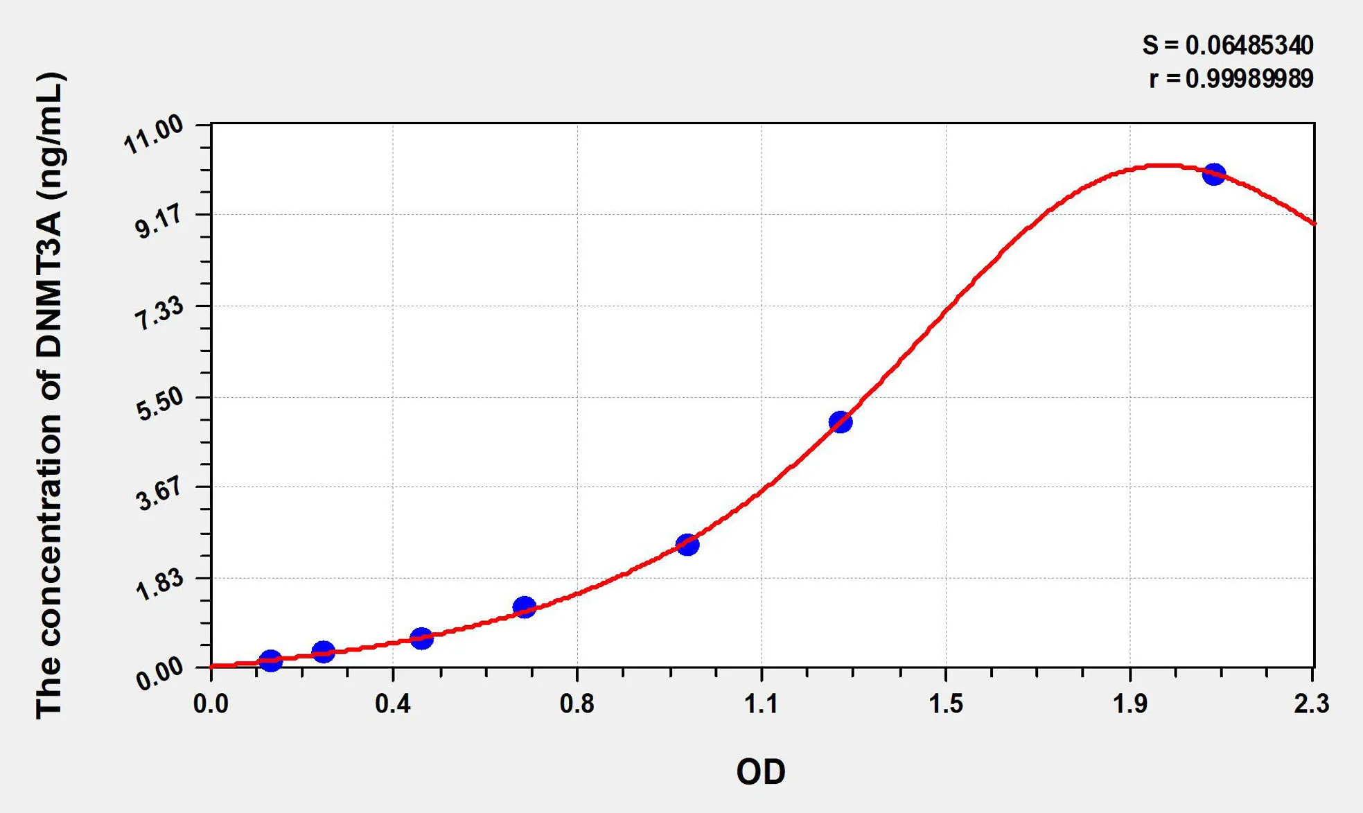 Human DNMT3A (DNA Methyltransferase 3A) ELISA Kit