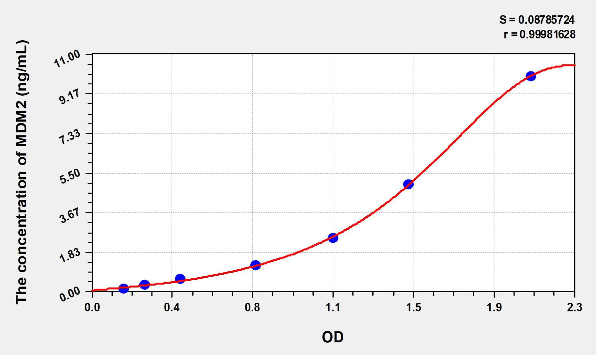 Human MDM2 (Mdm2 p53 Binding Protein Homolog) ELISA Kit