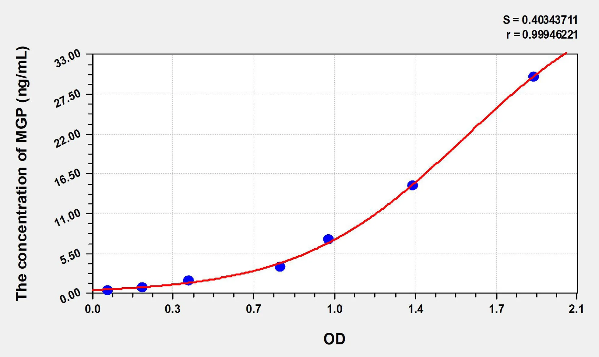 Mouse MGP (Matrix Gla Protein) ELISA Kit - image 1