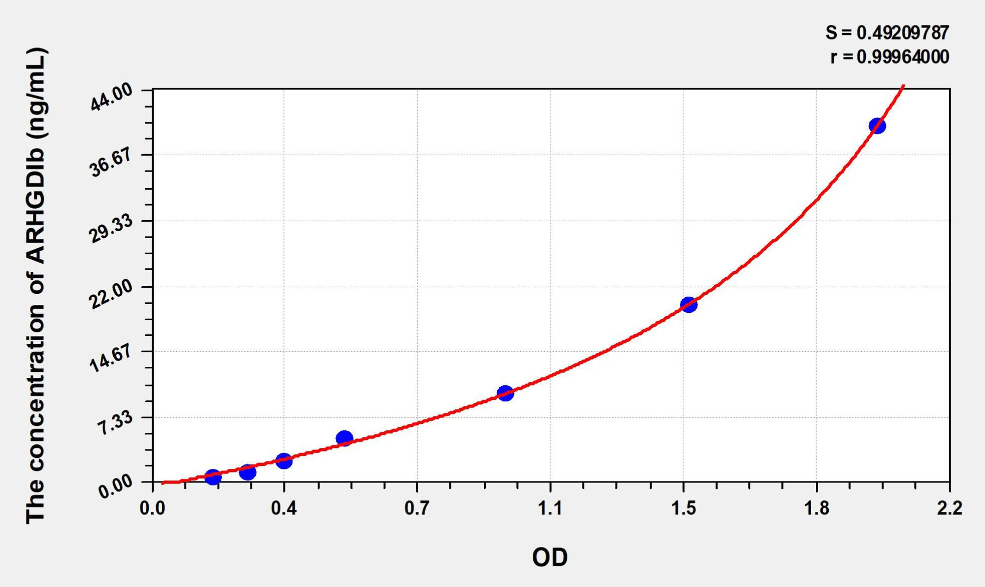 Human ARHGDIb (Rho GDP Dissociation Inhibitor Beta) ELISA Kit