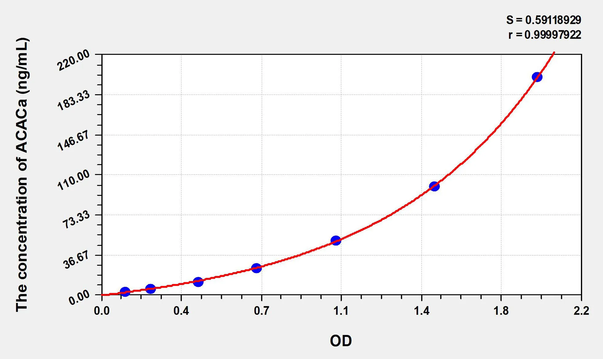 Human ACACa (Acetyl Coenzyme A Carboxylase Alpha) ELISA Kit