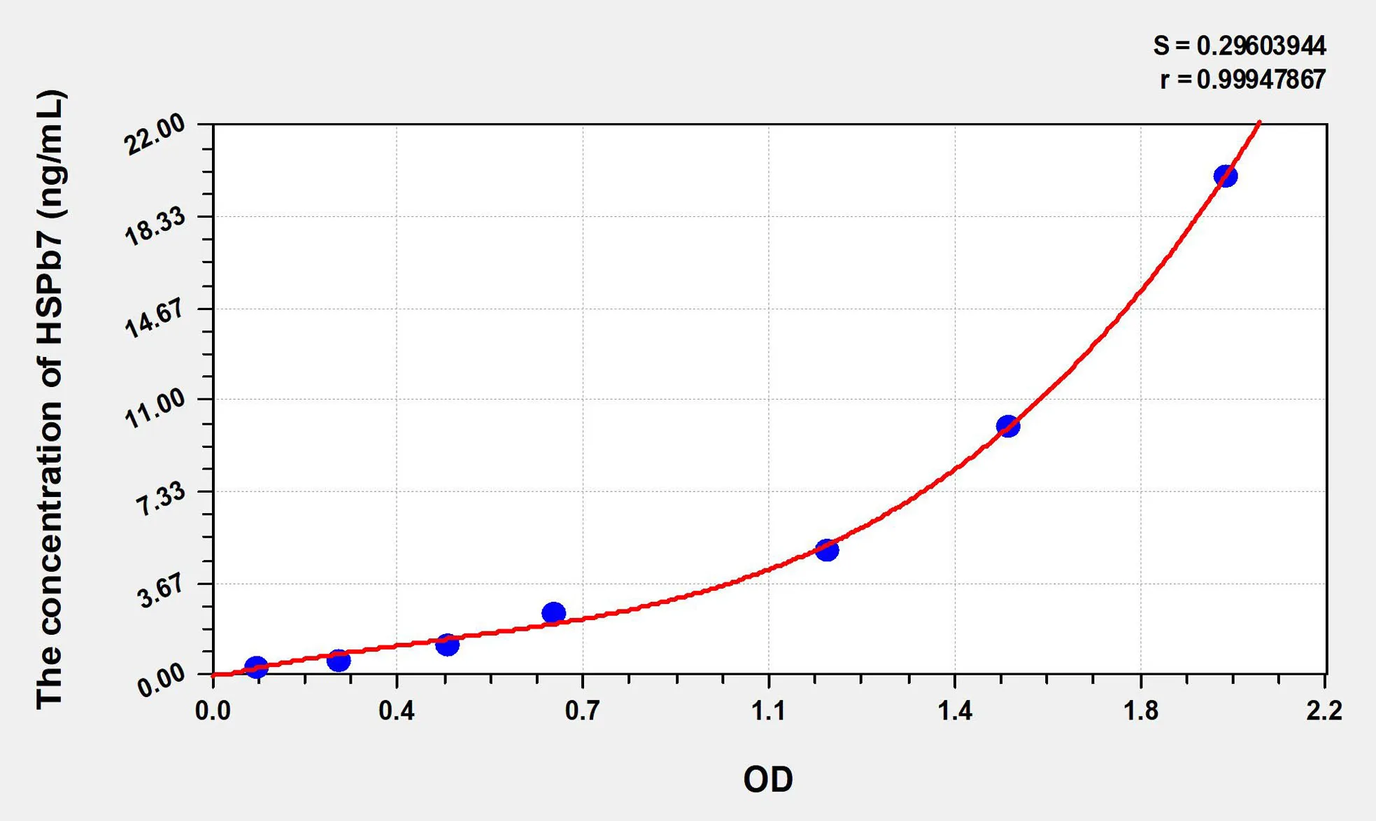 Human HSPb7 (Heat Shock Protein Beta 7) ELISA Kit