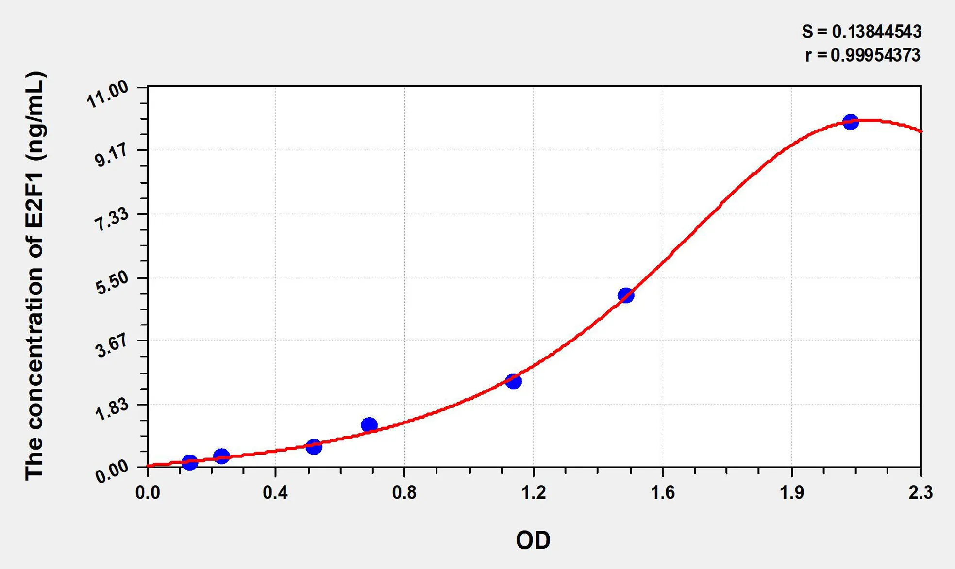 Human E2F1 (E2F Transcription Factor 1) ELISA Kit