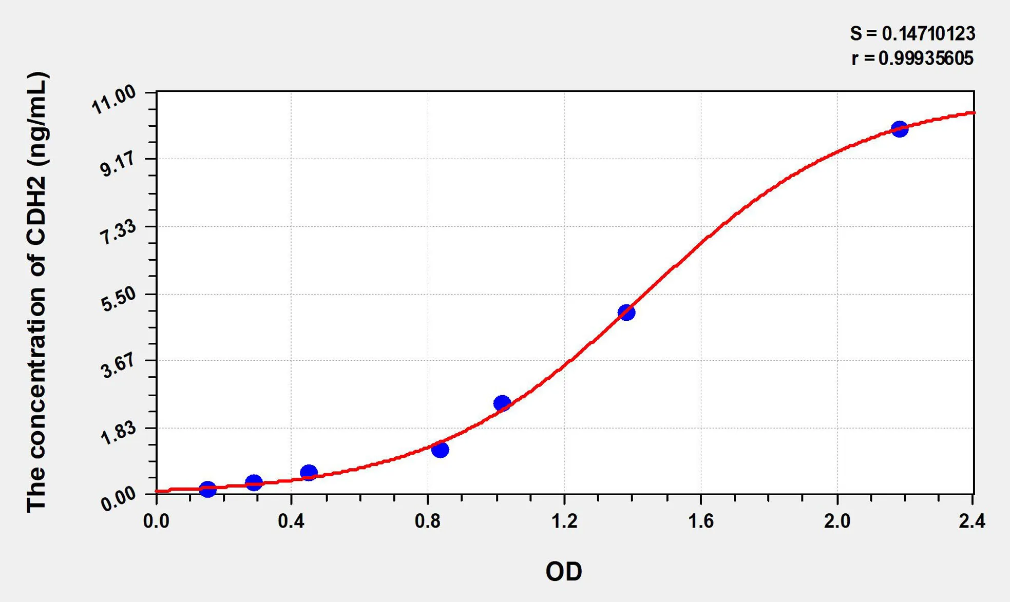 Mouse CDH2 (Cadherin, Neuronal) ELISA Kit - image 1