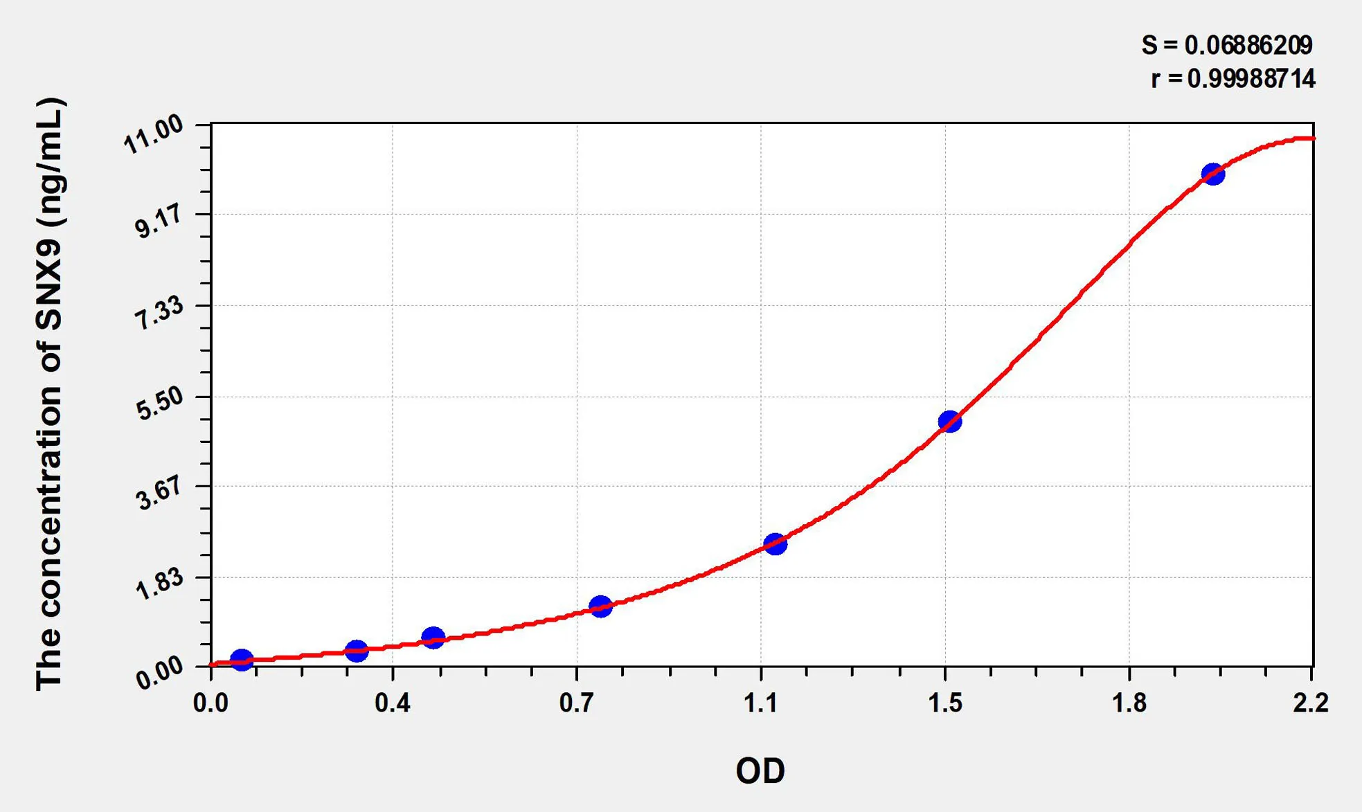 Human SNX9 (Sorting Nexin 9) ELISA Kit