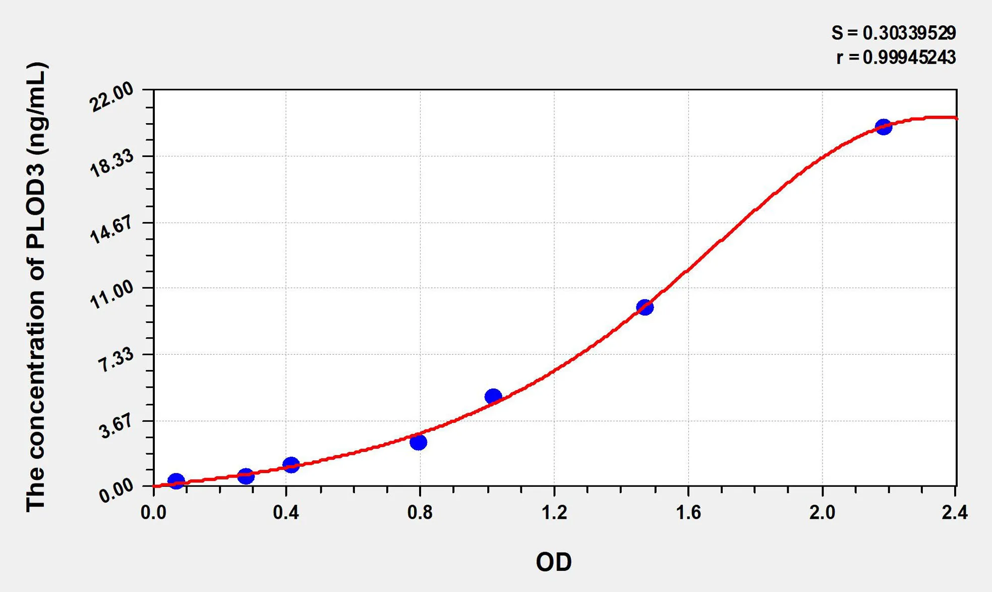 Human PLOD3 (Procollagen Lysine-2-Oxoglutarate-5-Dioxygenase 3) ELISA Kit