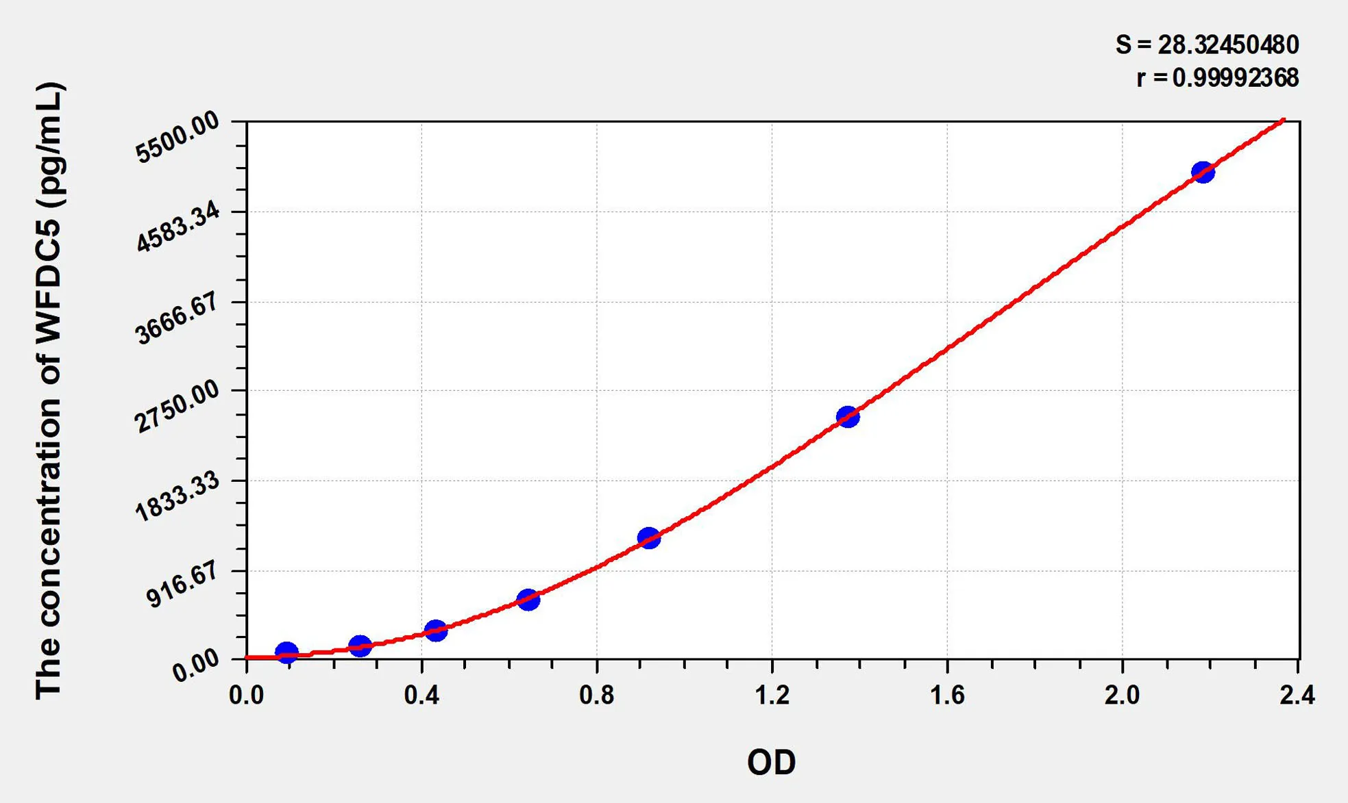 Human WFDC5 (WAP Four Disulfide Core Domain Protein 5) ELISA Kit - image 1