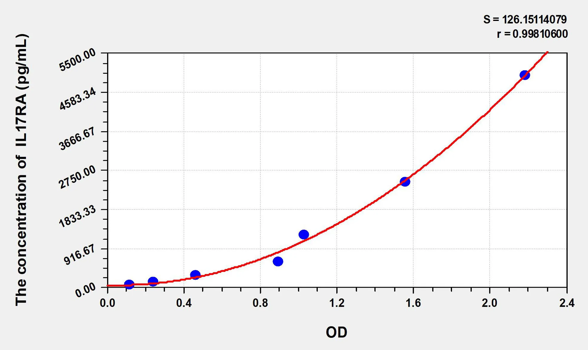 Human IL17RA (Interleukin 17 Receptor A) ELISA Kit