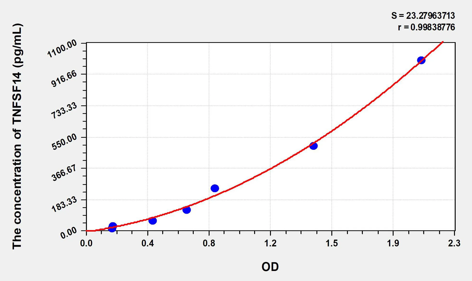 Human TNFSF14 (Tumor Necrosis Factor Ligand Superfamily, Member 14) ELISA Kit