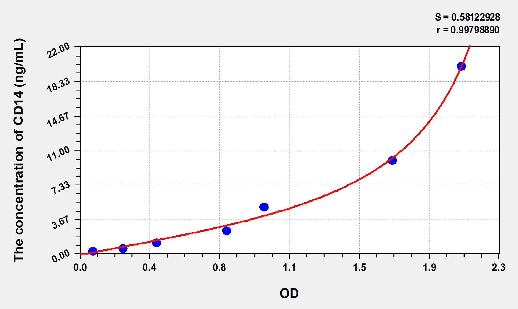 Mouse CD14 (Cluster Of Differentiation 14) ELISA Kit - image 1