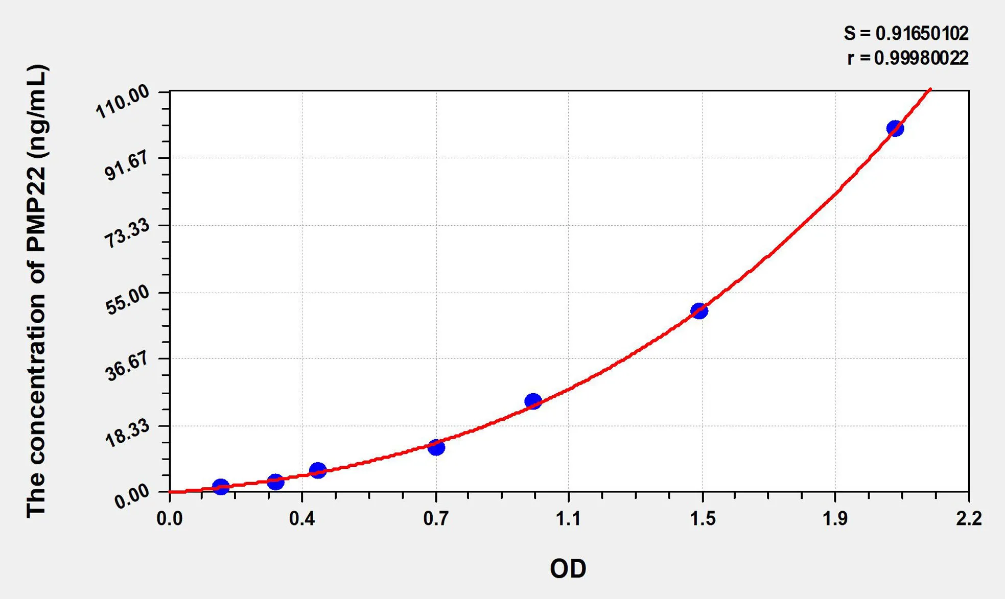Human PMP22 (Peripheral Myelin Protein 22) ELISA Kit