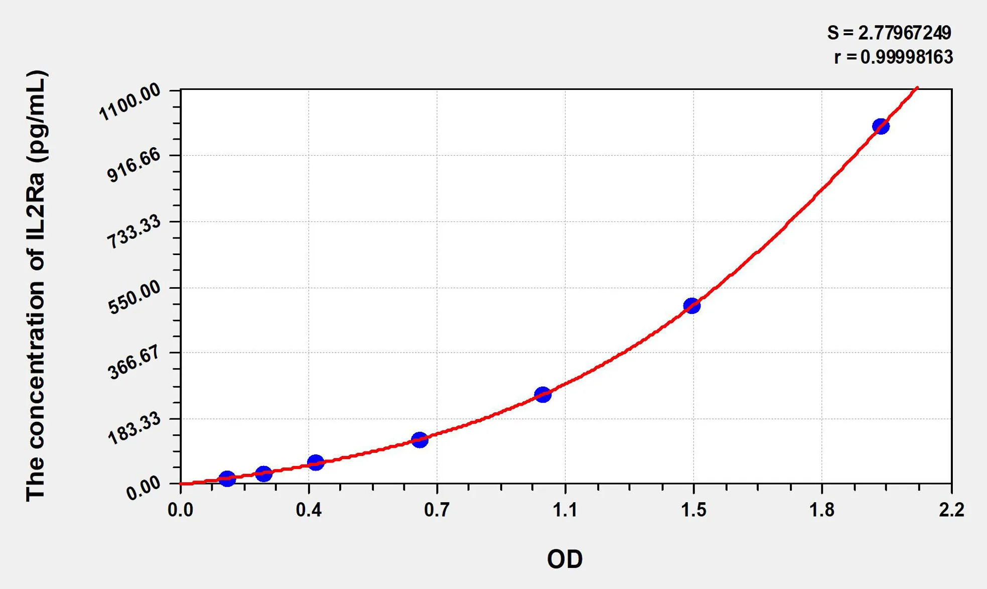 Mouse IL-2sRa/CD25 (Soluble Interleukin-2 Receptor alpha chain) ELISA Kit - image 1