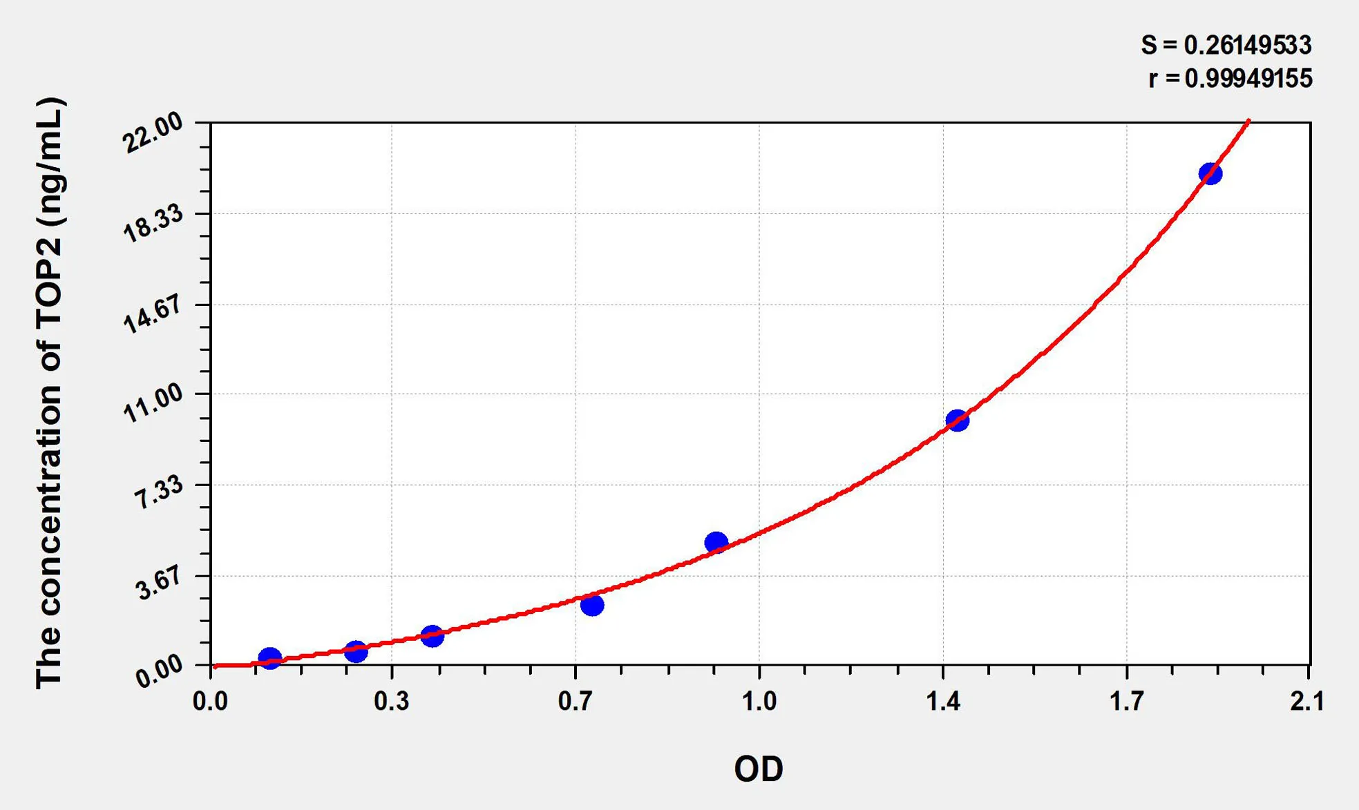 Mouse TOP2 (Topoisomerase II) ELISA Kit