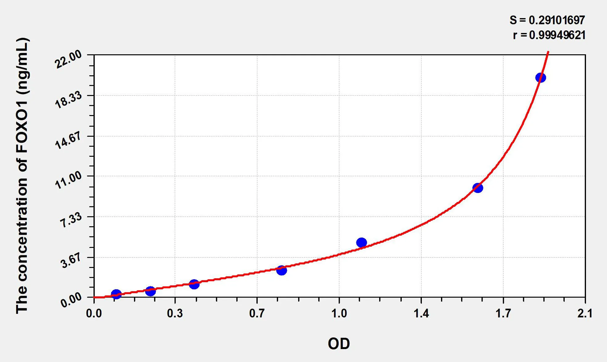 Rat FOXO1 (Forkhead Box Protein O1) ELISA Kit