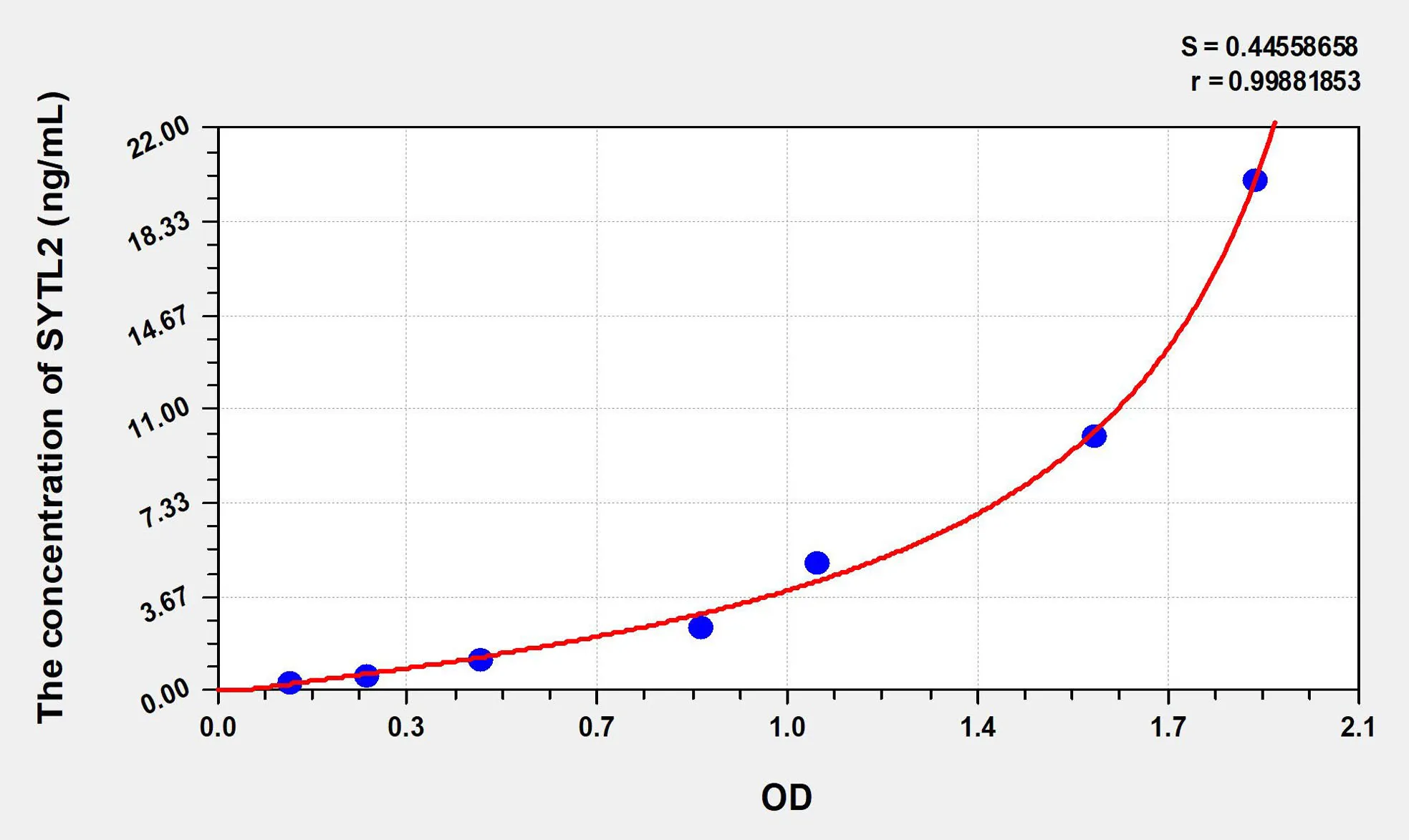 Human SYTL2 (Synaptotagmin Like Protein 2) ELISA Kit