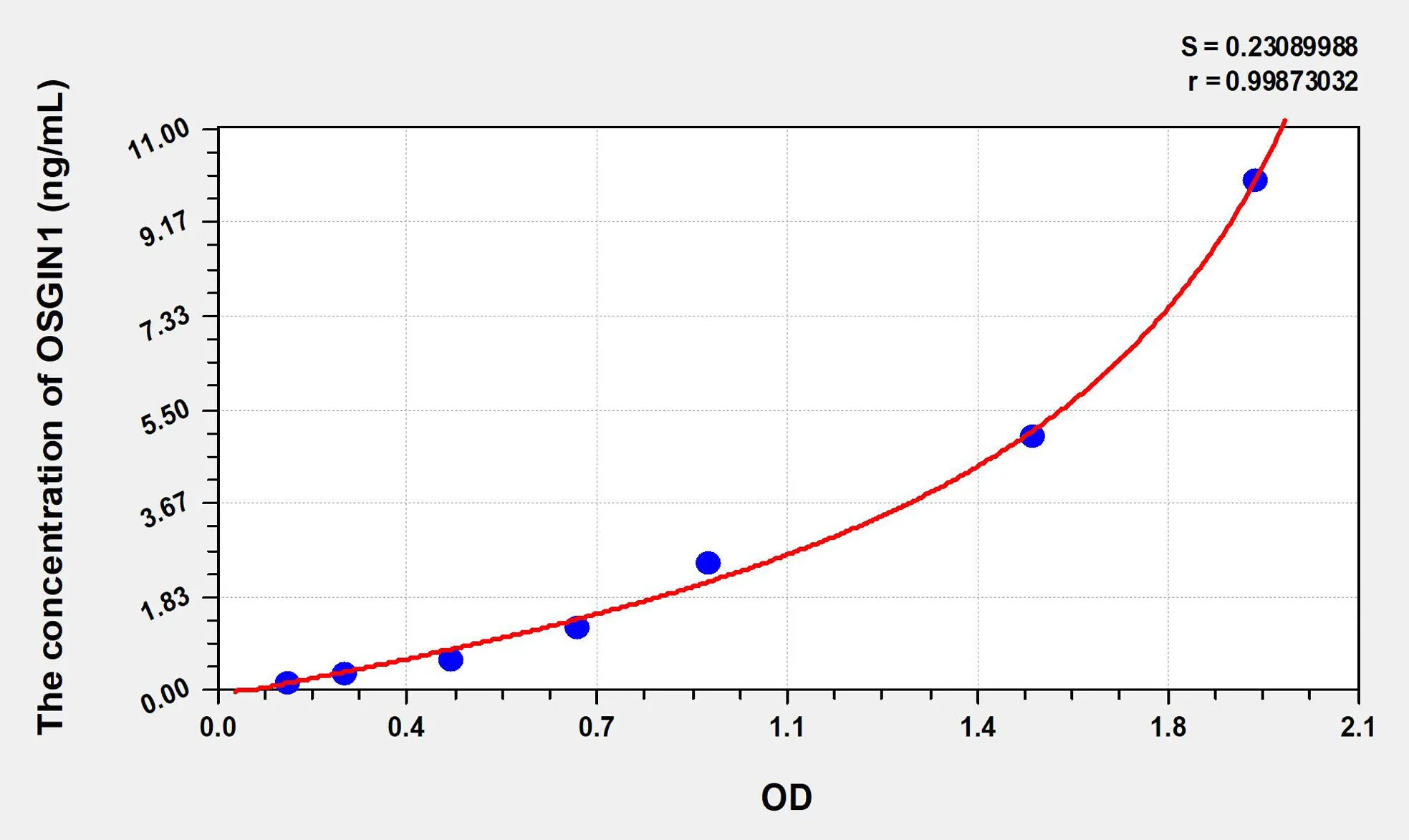 Human OSGIN1 (Oxidative Stress Induced Growth Inhibitor 1) ELISA Kit