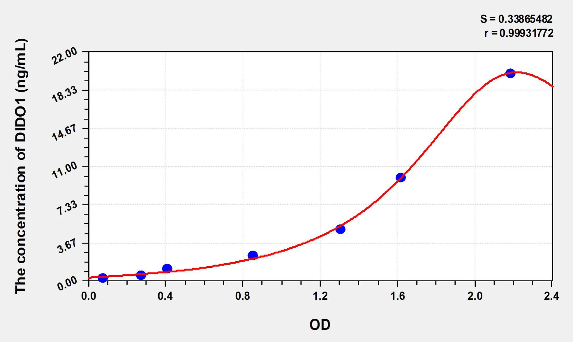 Human DIDO1 (Death Inducer Obliterator 1) ELISA Kit