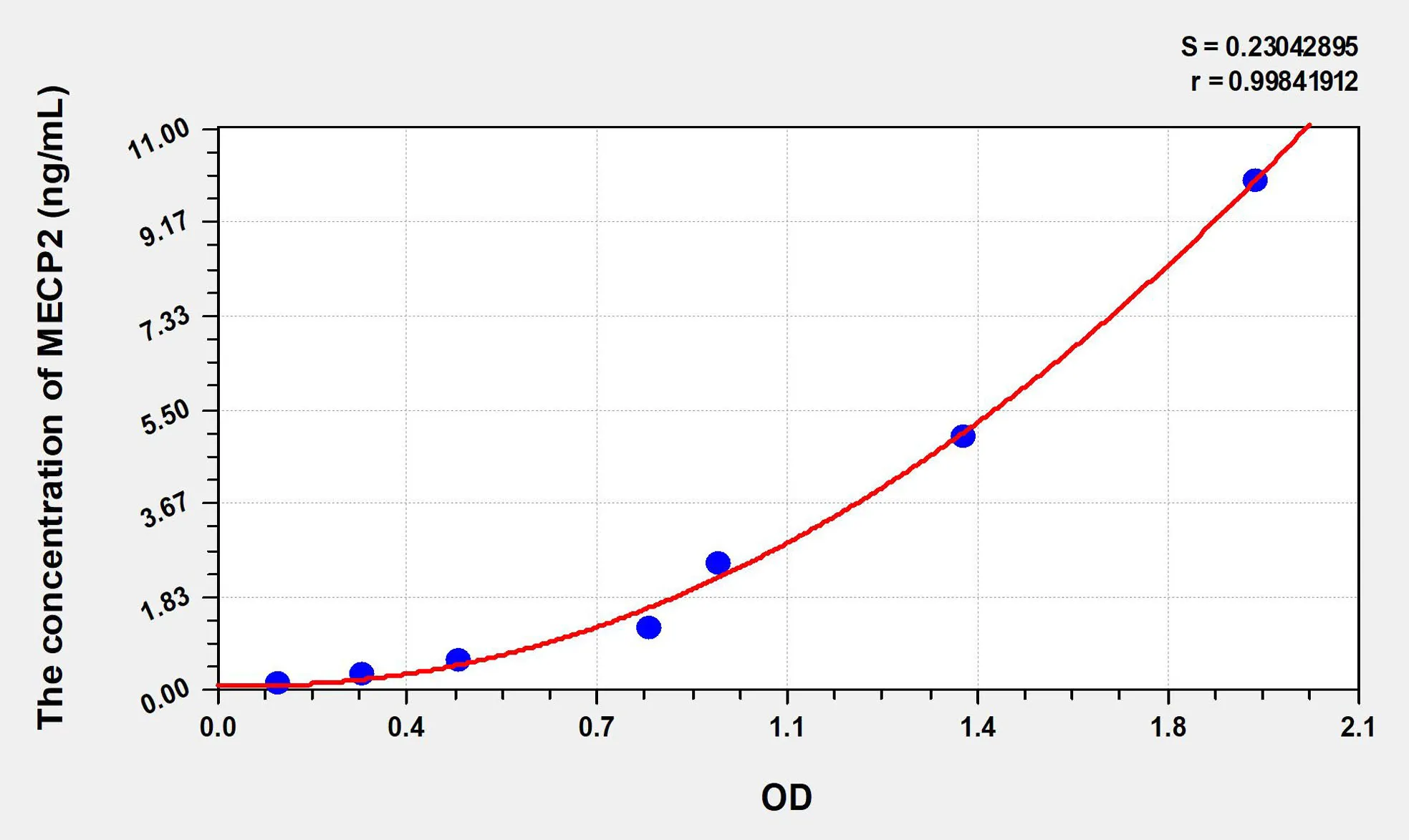 Human MECP2 (Methyl CpG Binding Protein 2) ELISA Kit - image 1