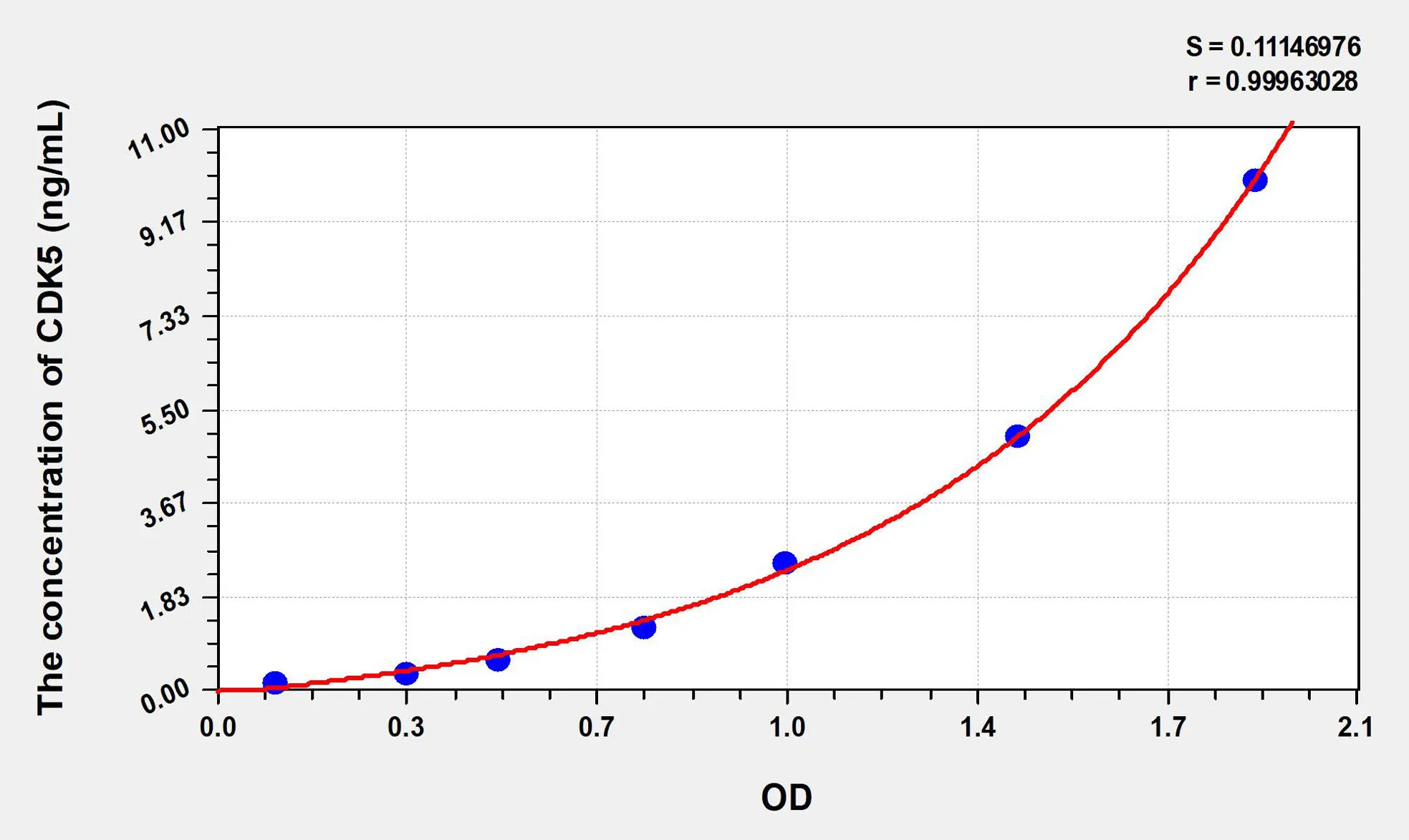 Rat CDK5 (Cyclin Dependent Kinase 5) ELISA Kit