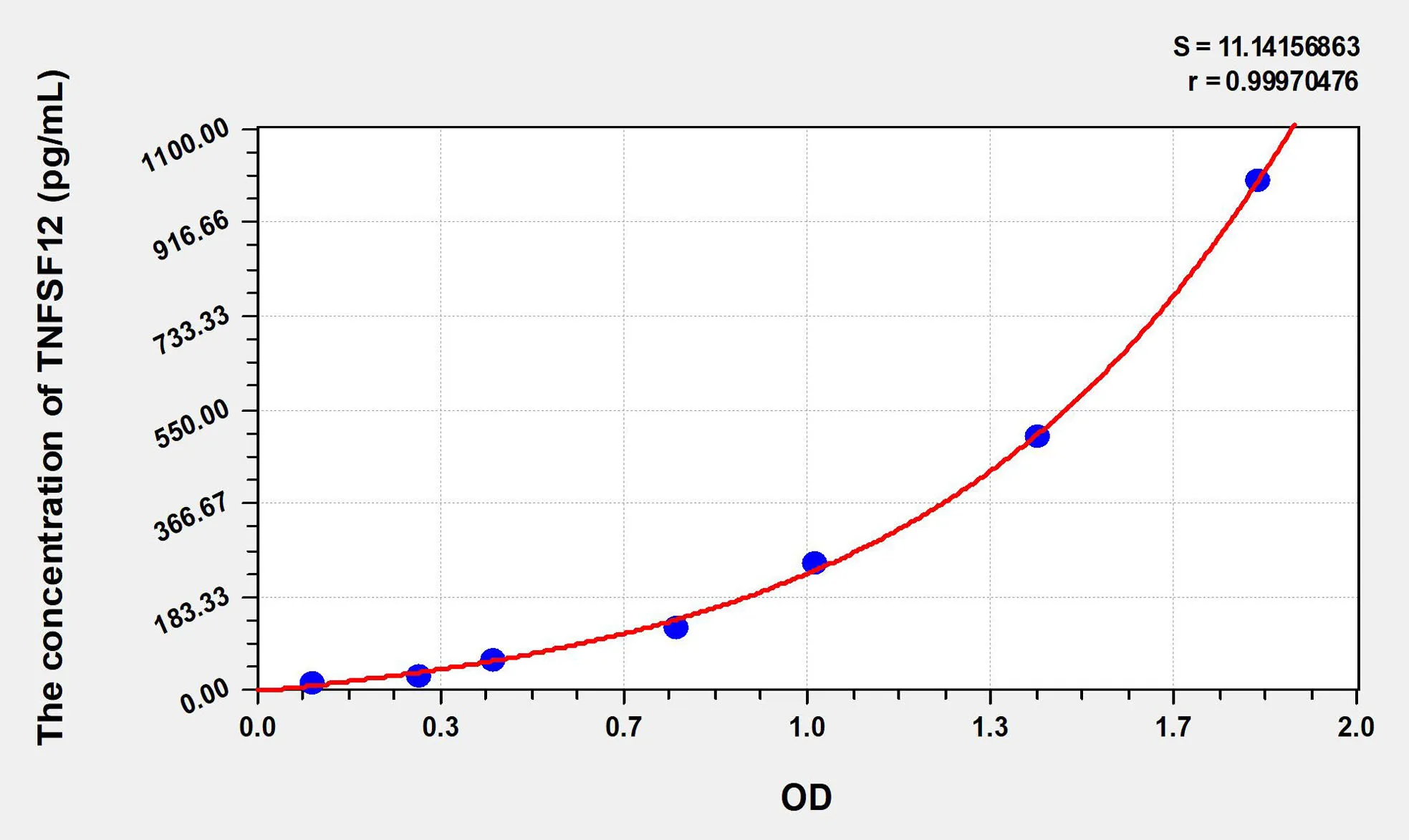 Human TNFSF12 (Tumor Necrosis Factor Ligand Superfamily, Member 12) ELISA Kit
