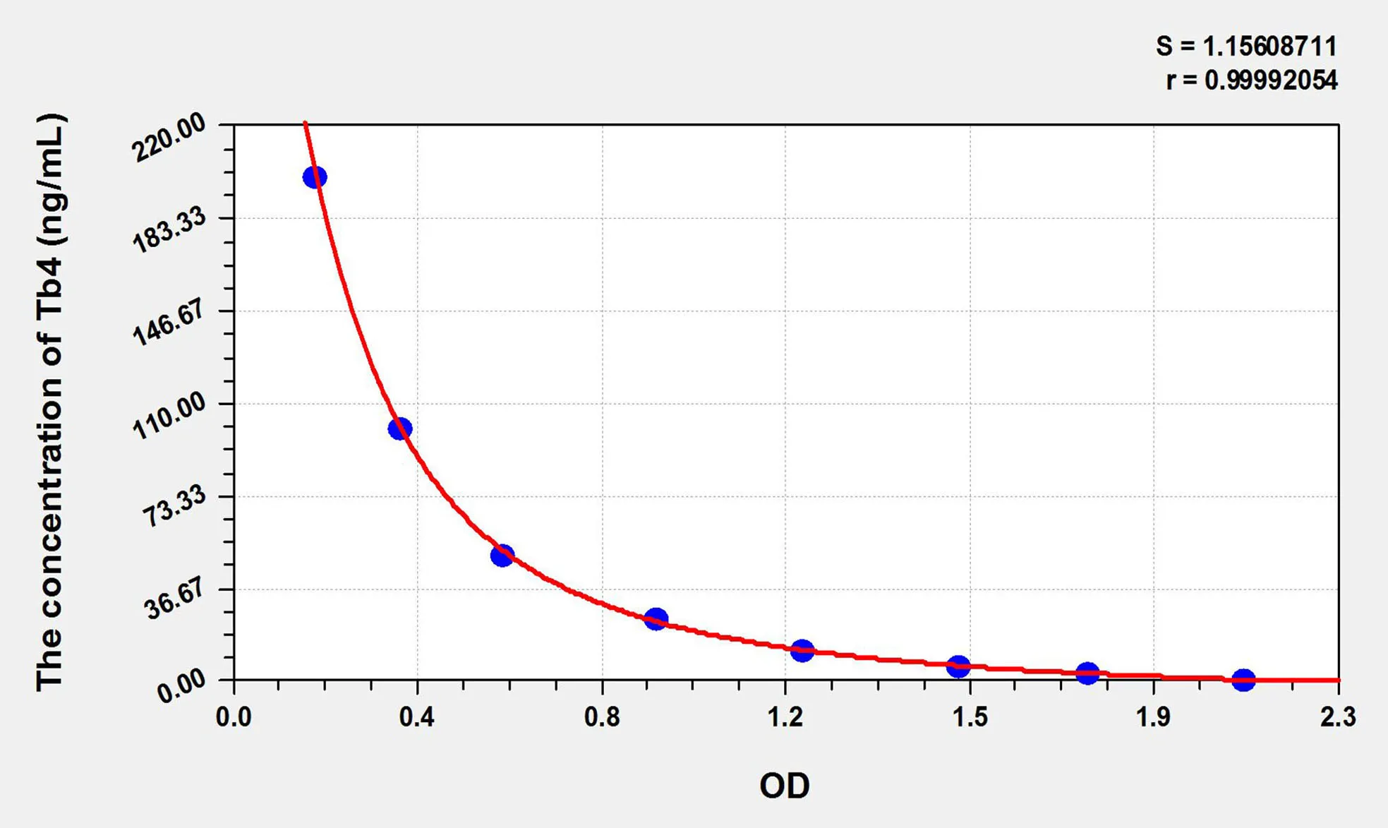 Human Tb4 (Thymosin Beta 4) ELISA Kit