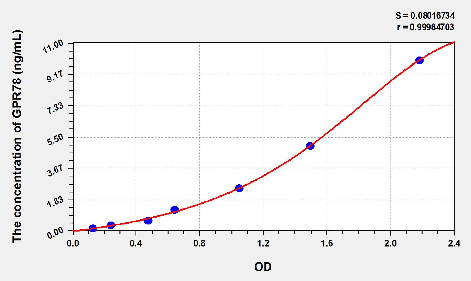 Human GPR78 (G Protein Coupled Receptor 78) ELISA Kit