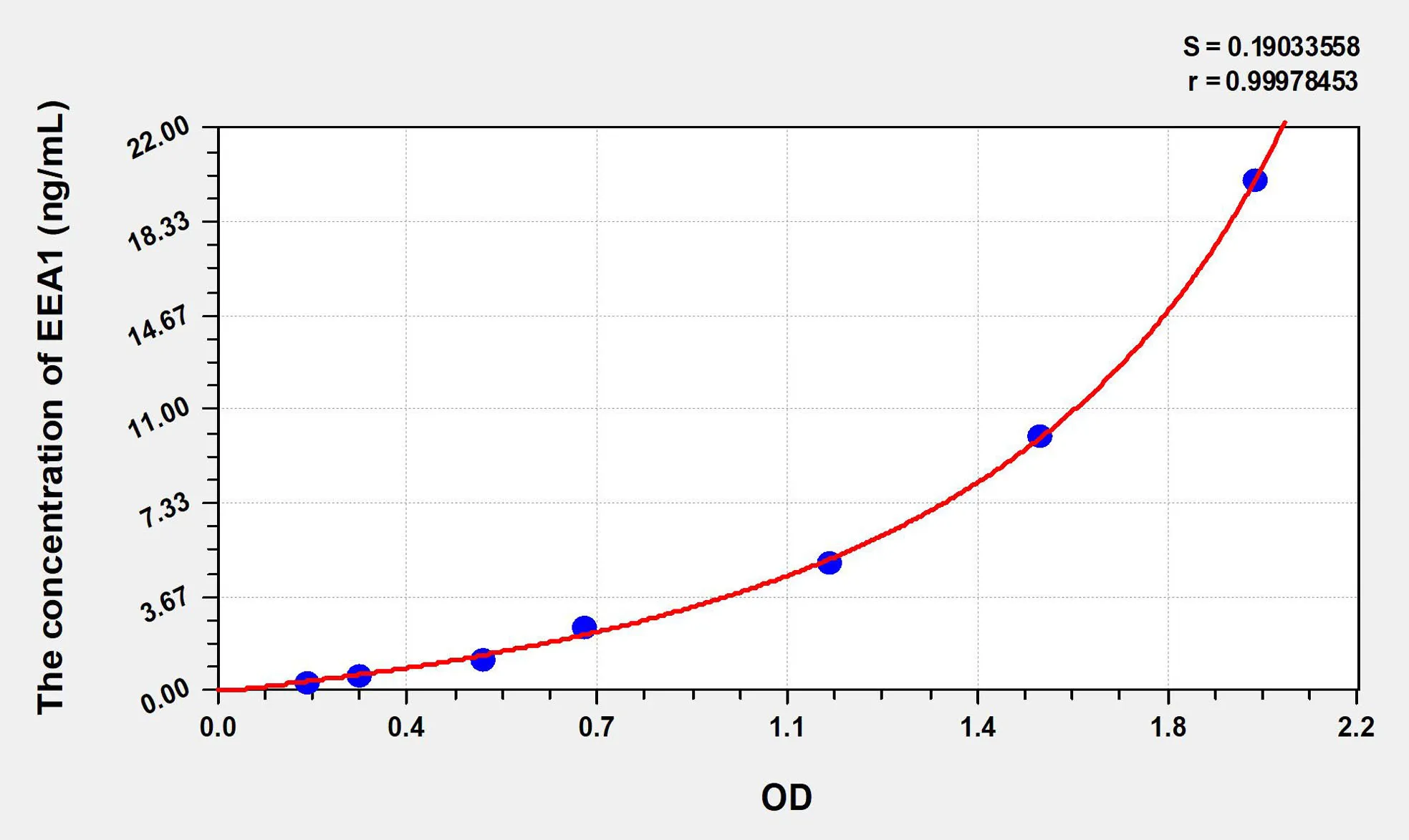 Human EEA1 (Early Endosome Antigen 1) ELISA Kit