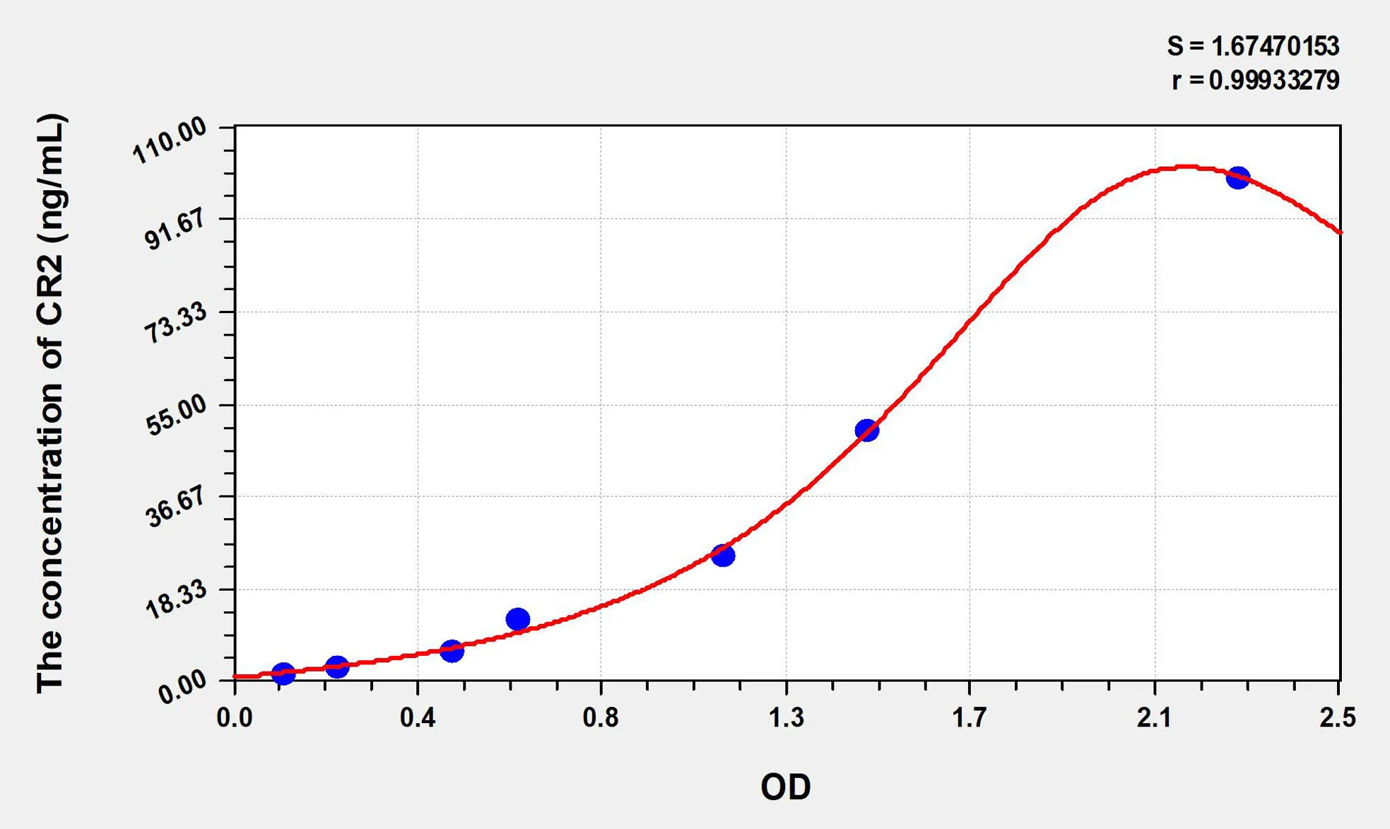 Rat CR2 (Complement Receptor 2) ELISA Kit