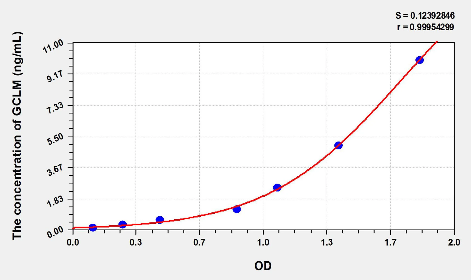 Mouse GCLM (Glutamate Cysteine Ligase, Modifier Subunit) ELISA Kit
