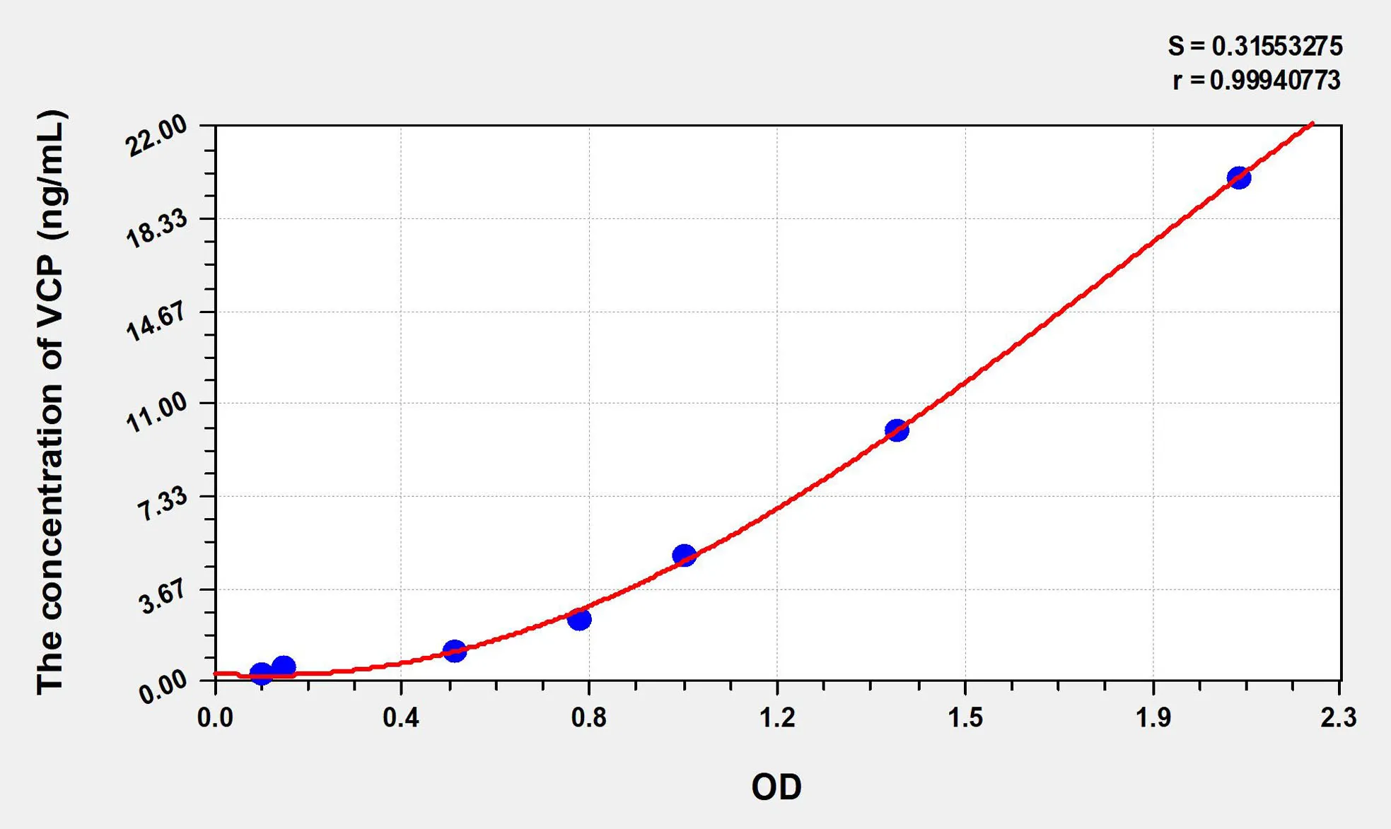 Human VCP (Valosin Containing Protein) ELISA Kit