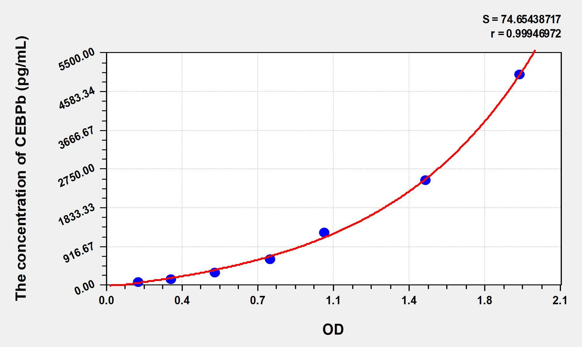 Mouse CEBPb (CCAAT/Enhancer Binding Protein Beta) ELISA Kit - image 1