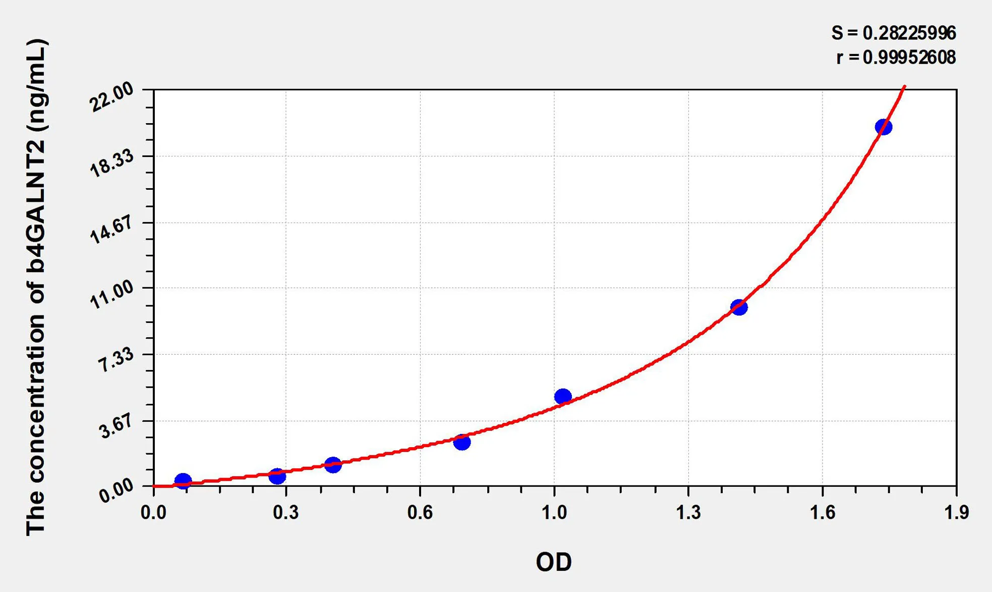 Human b4GALNT2 (Beta-1,4-N-Acetyl Galactosaminyl Transferase 2) ELISA Kit