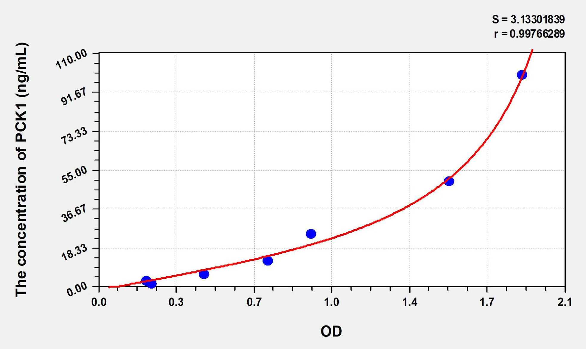 Rat PCK1 (Phosphoenolpyruvate Carboxykinase 1, Soluble) ELISA Kit