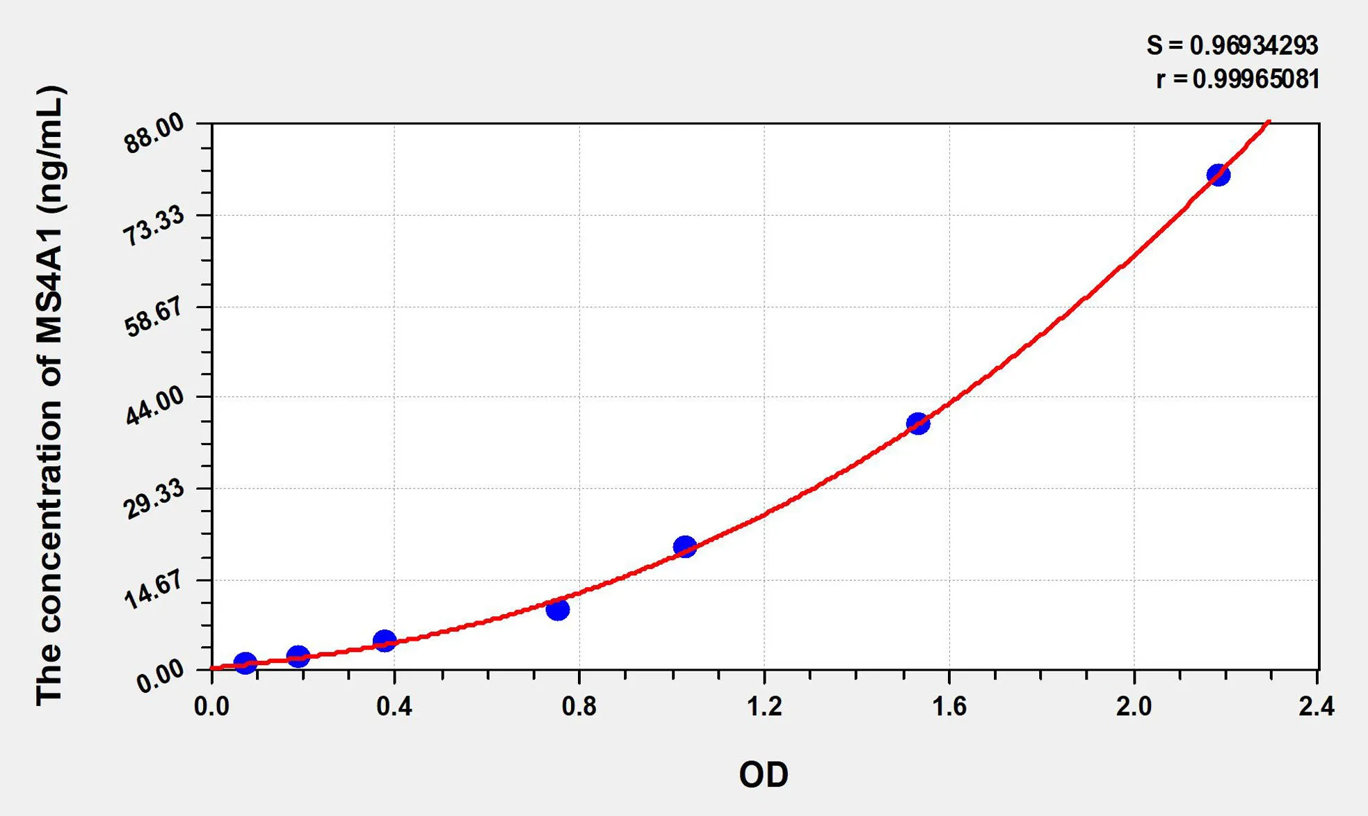 Human MS4A1 (Membrane Spanning 4 Domains Subfamily A, Member 1) ELISA Kit
