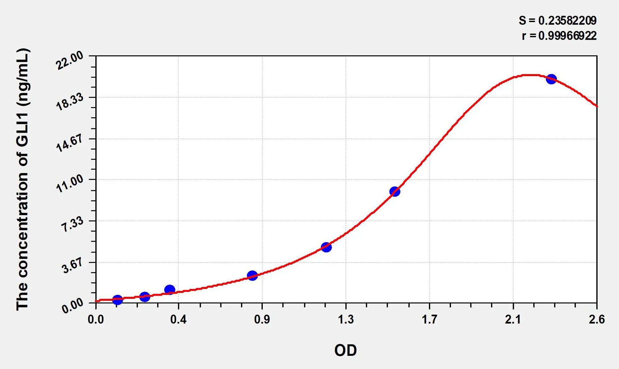 Human GLI1 (GLI Family Zinc Finger Protein 1) ELISA Kit