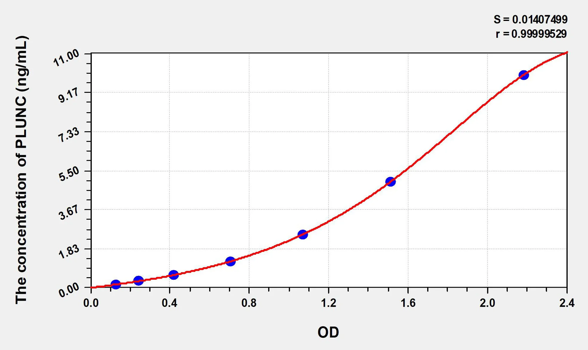Human PLUNC (Palate/Lung And Nasal Epithelium Associated Protein) ELISA Kit