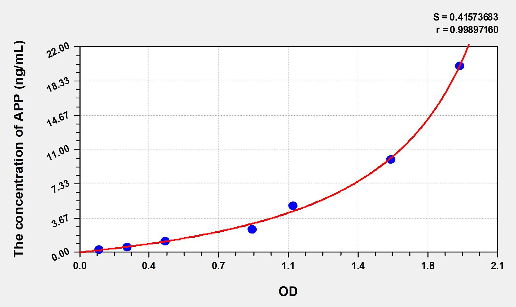 Mouse APP (Amyloid Precursor Protein) ELISA Kit - image 1