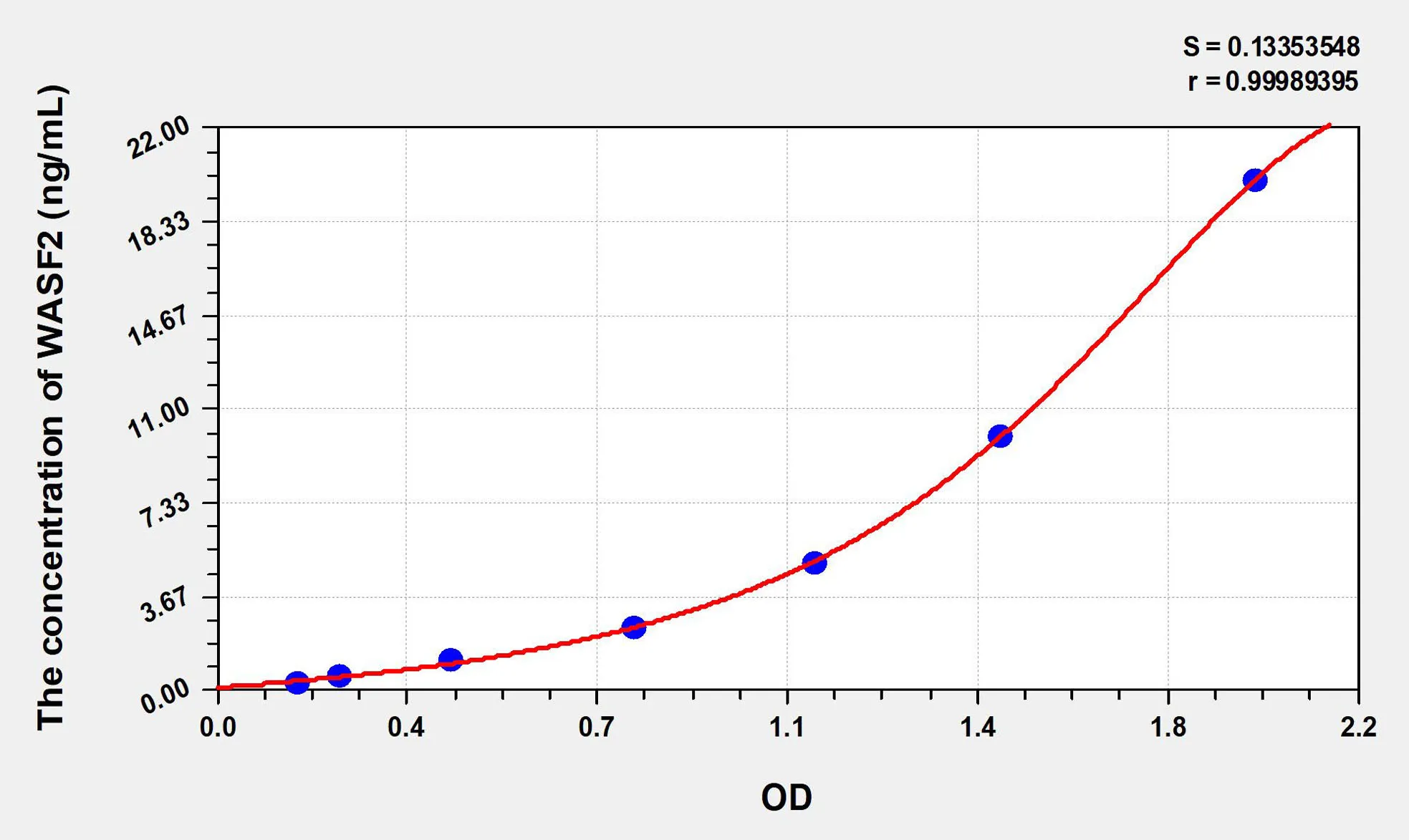 Human WASF2 (Wiskott Aldrich Syndrome Protein Family, Member 2) ELISA Kit