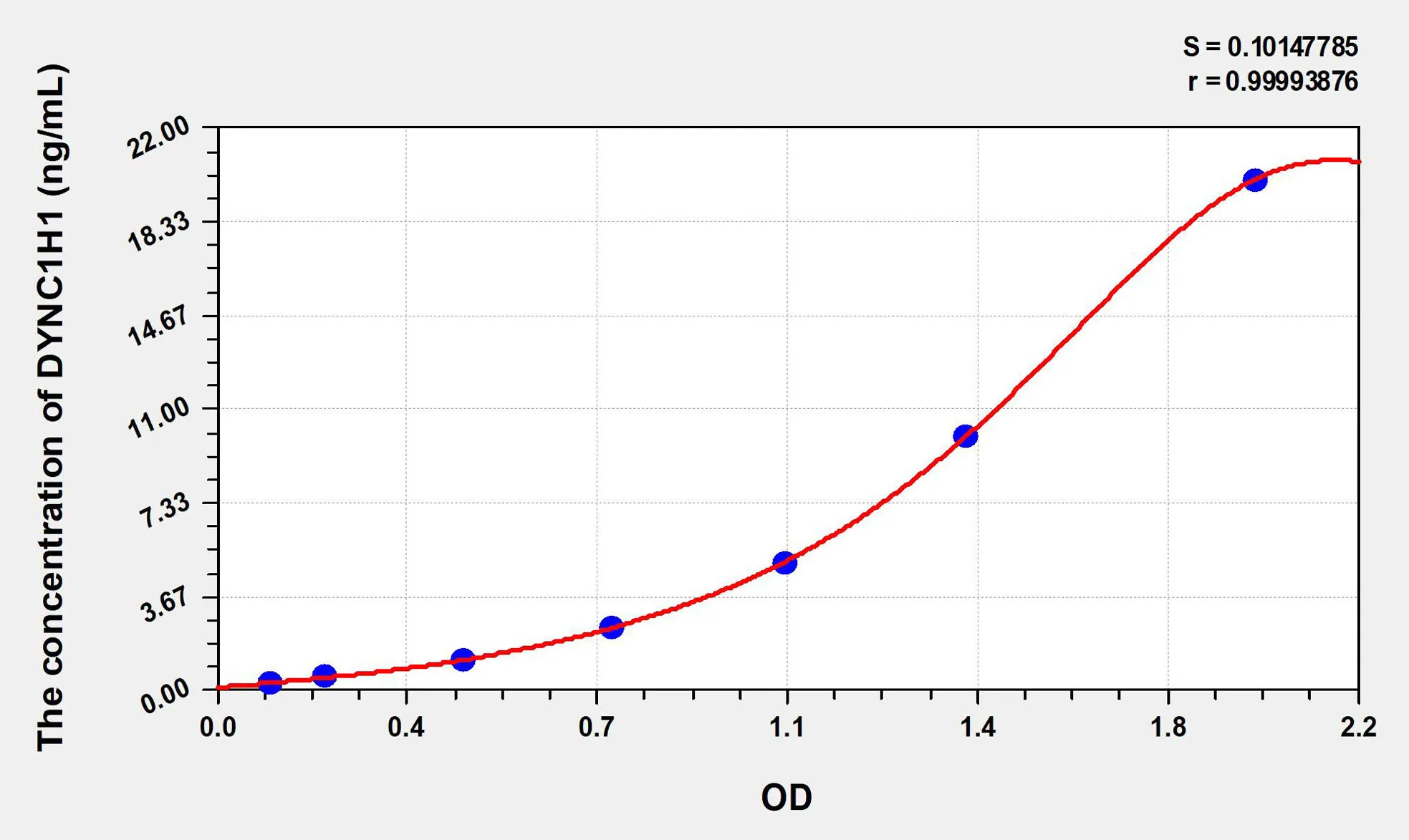 Human DYNC1H1 (Dynein, Cytoplasmic 1, Heavy Chain 1) ELISA Kit