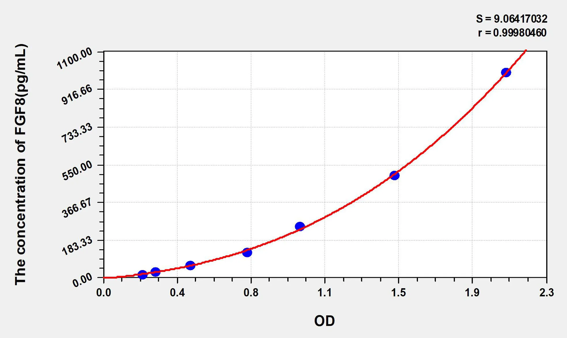 Human FGF8 (Fibroblast Growth Factor 8, Androgen Induced) ELISA Kit