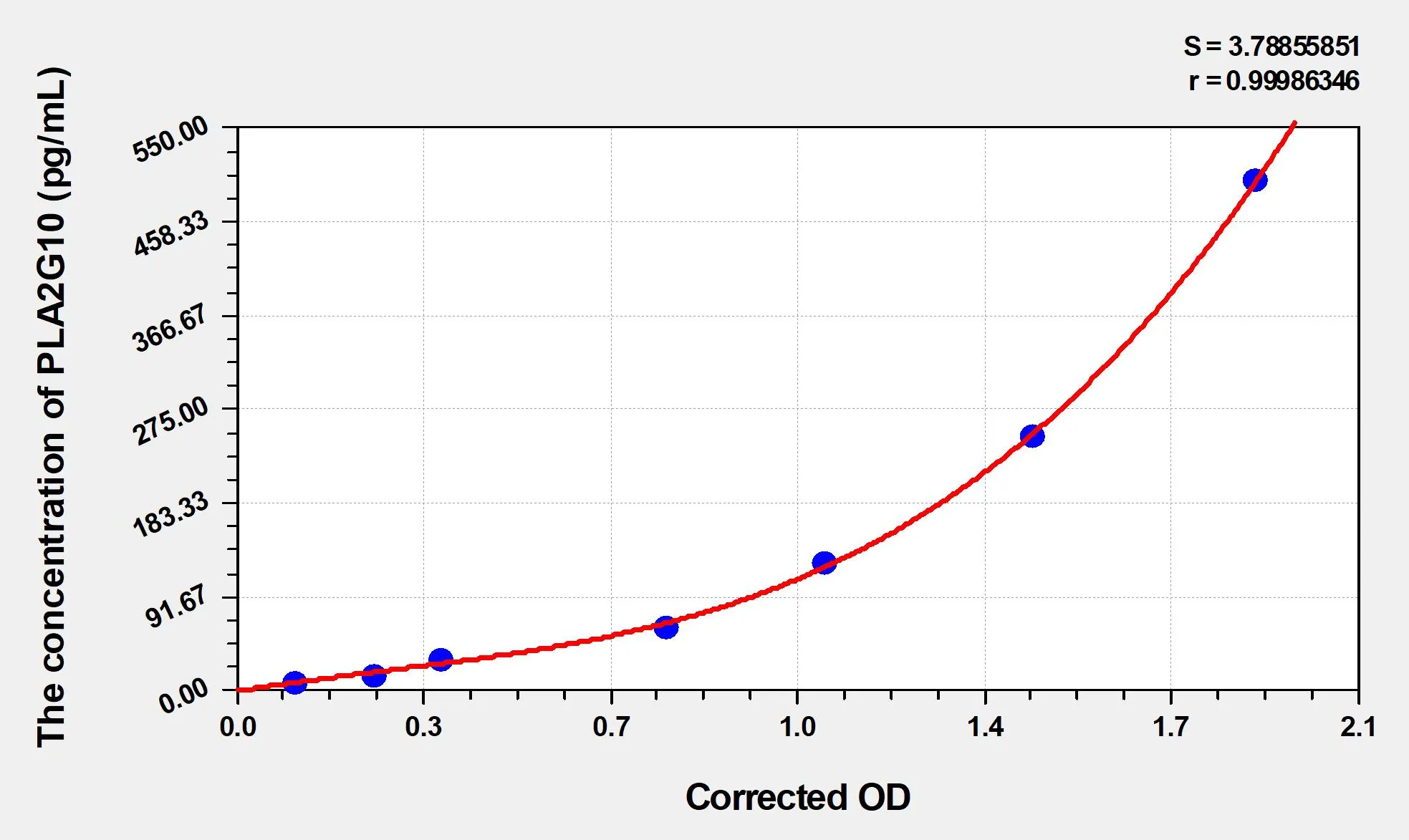 Human PLA2G10 (Phospholipase A2, Group X) ELISA Kit - image 1