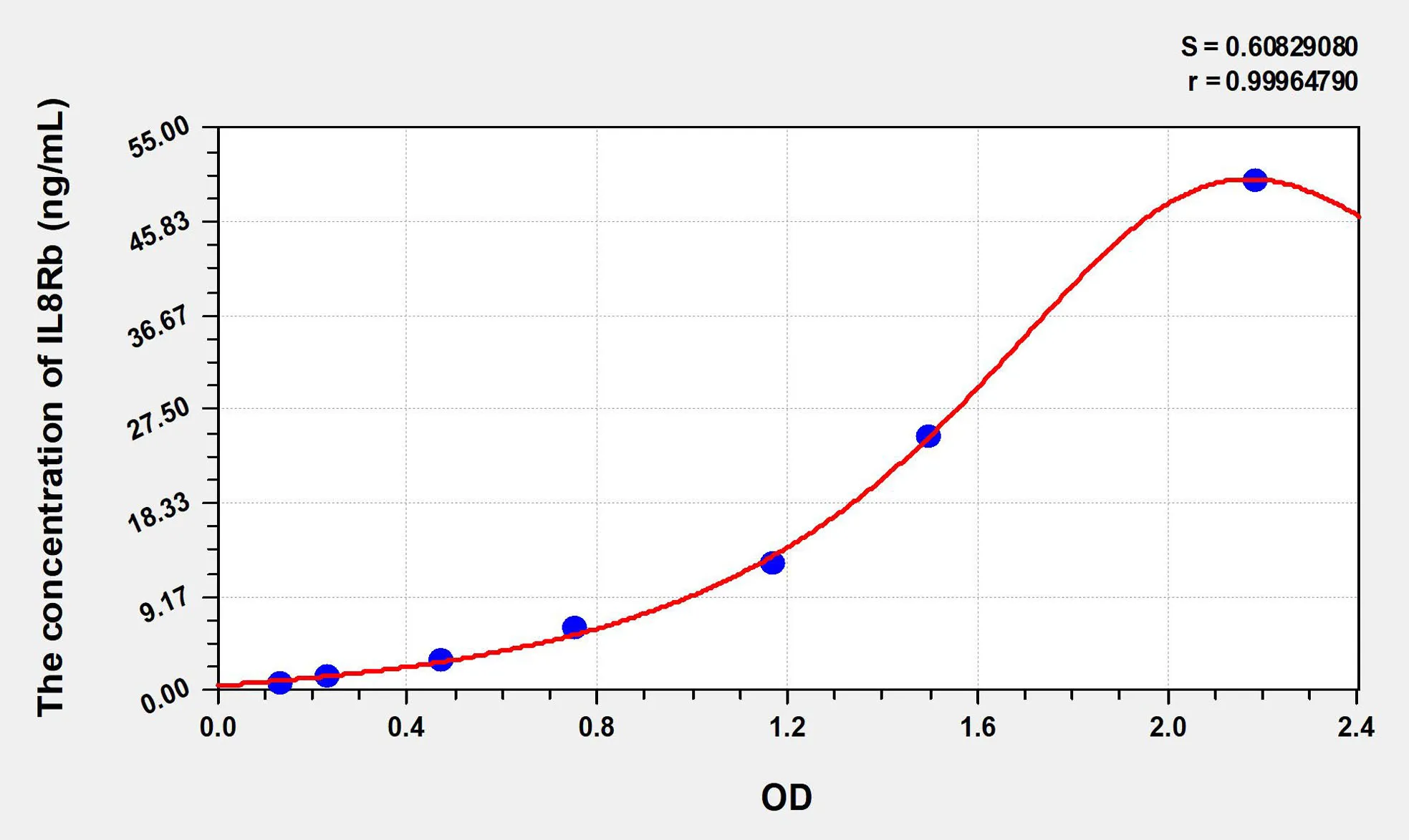 Human IL8Rb (Interleukin 8 Receptor Beta) ELISA Kit