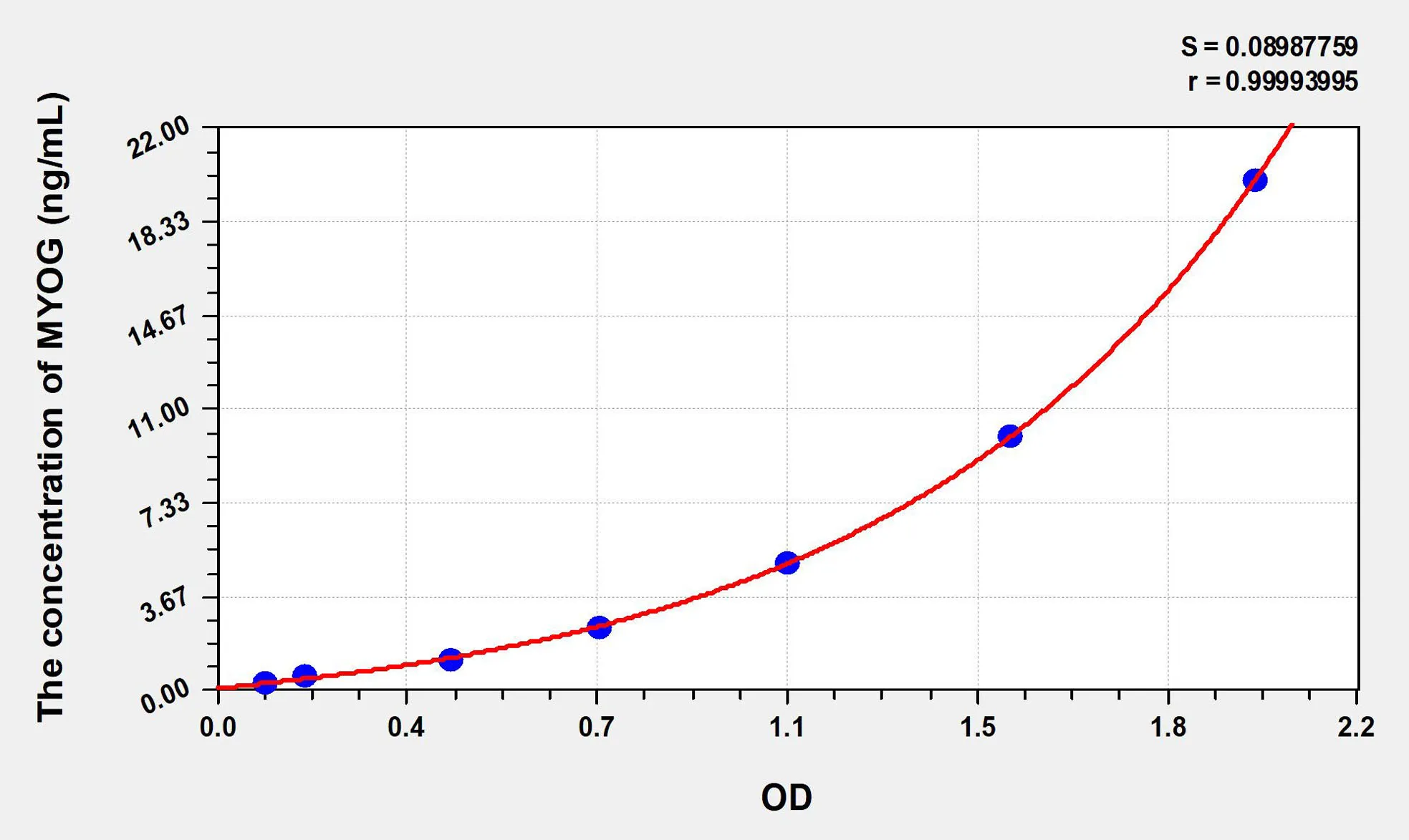Mouse MYOG (Myogenin) ELISA Kit - image 1