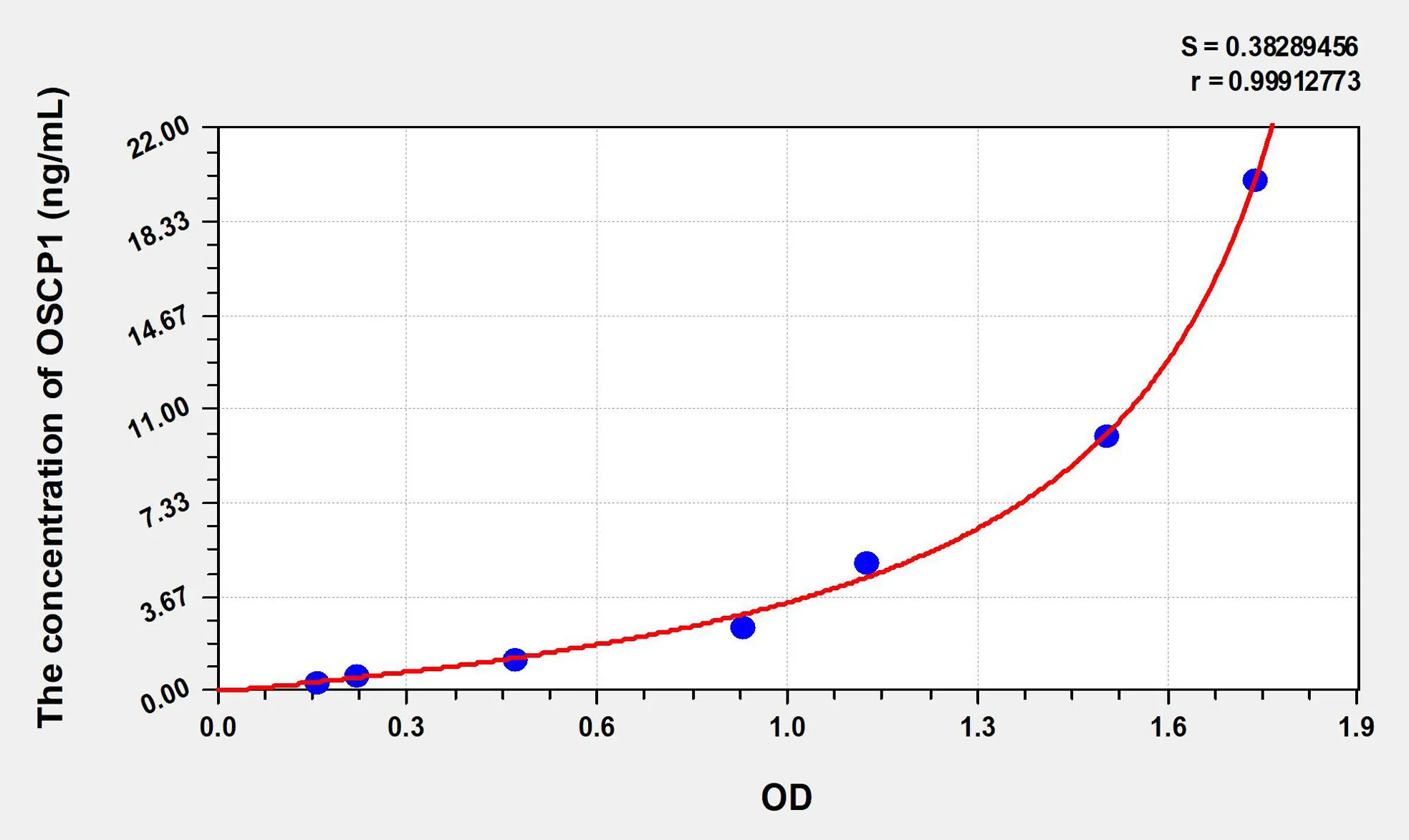 Human OSCP1 (Organic Solute Carrier Partner 1) ELISA Kit