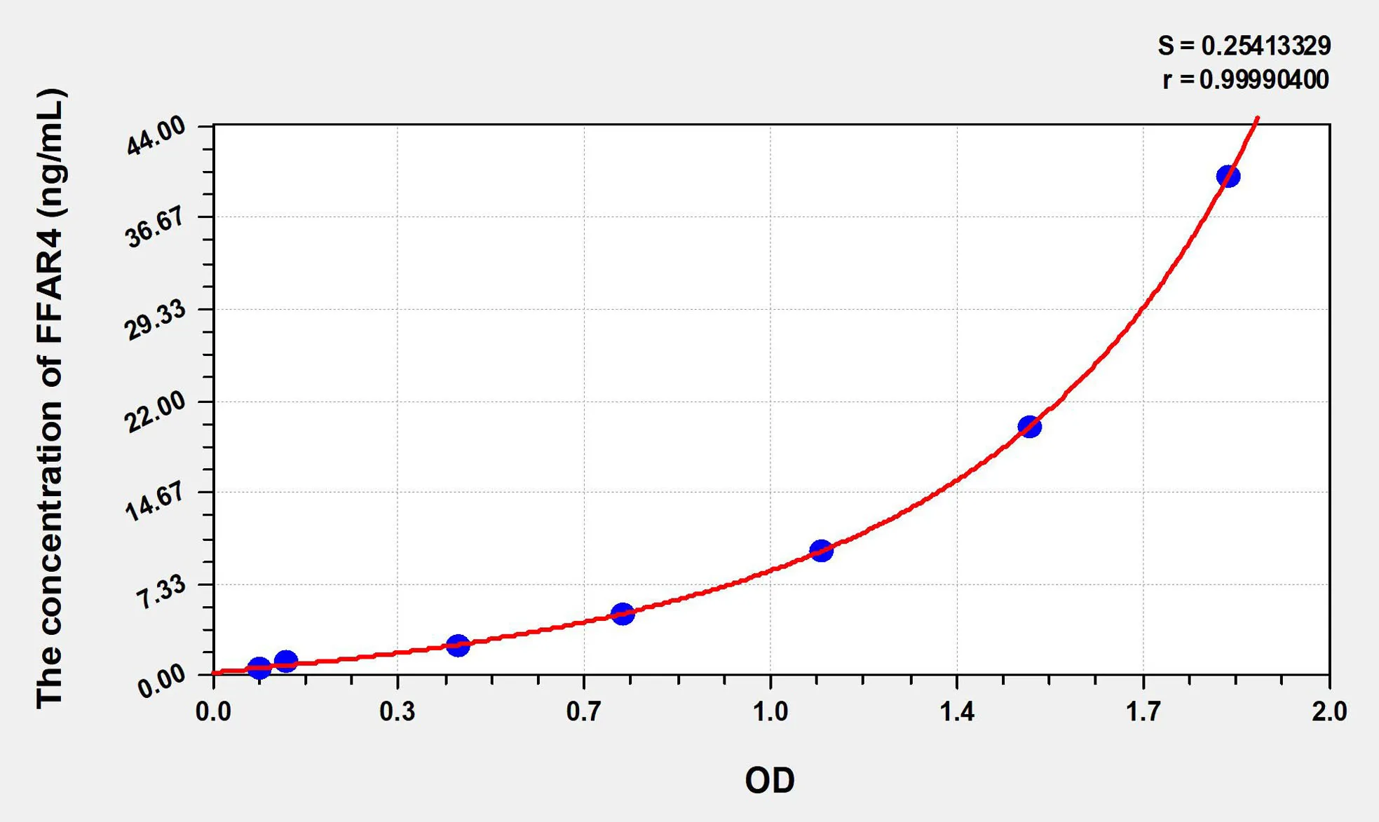 Human FFAR4 (Free Fatty Acid Receptor 4) ELISA Kit