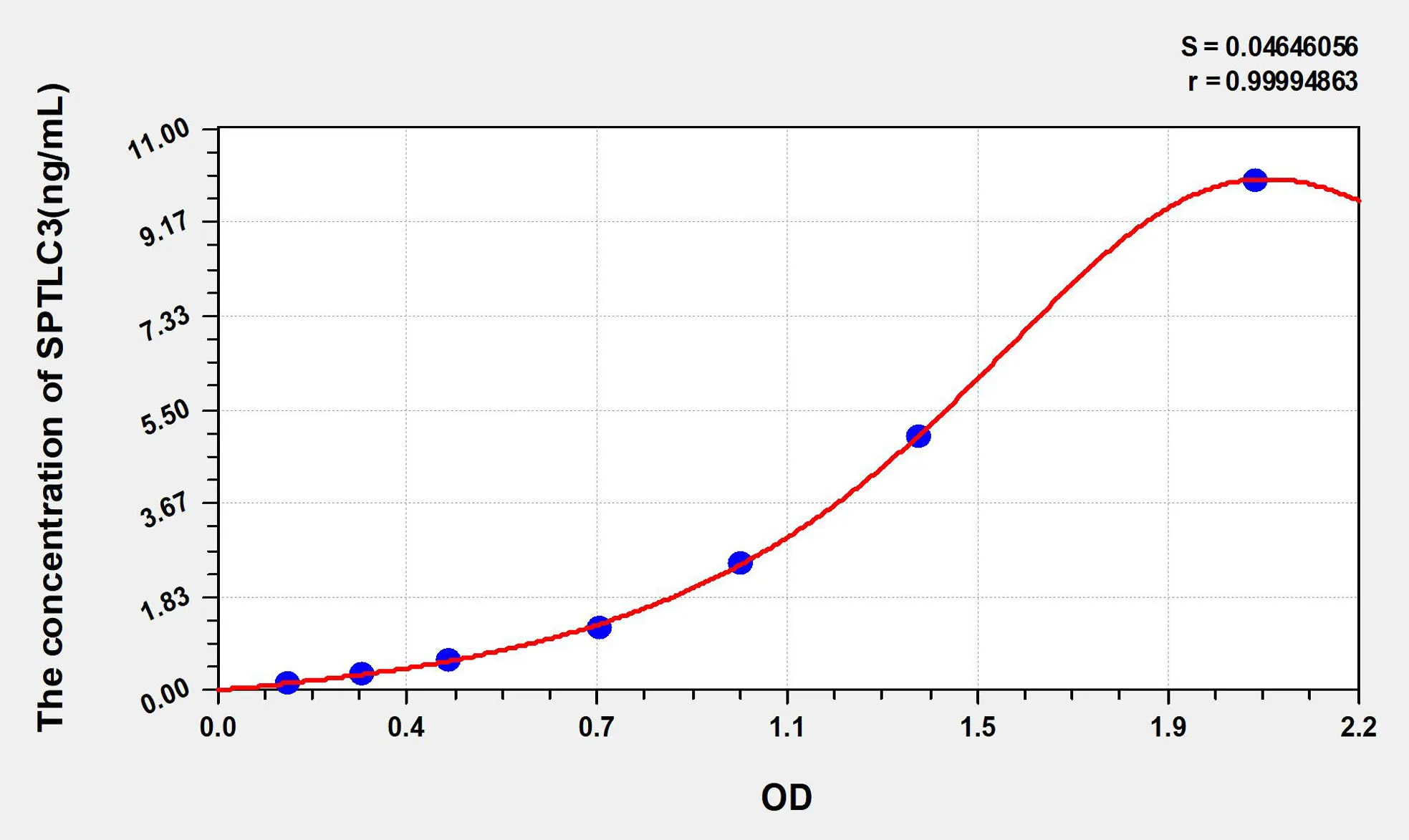 Human SPTLC3 (Serine Palmitoyltransferase, Long Chain Base Subunit 3) ELISA Kit