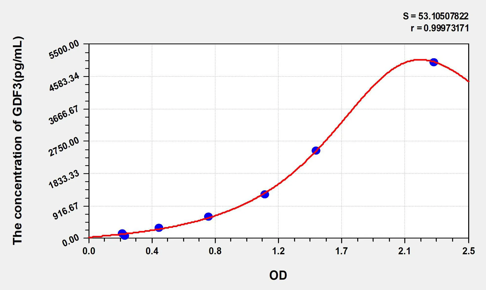 Human GDF3 (Growth Differentiation Factor 3) ELISA Kit